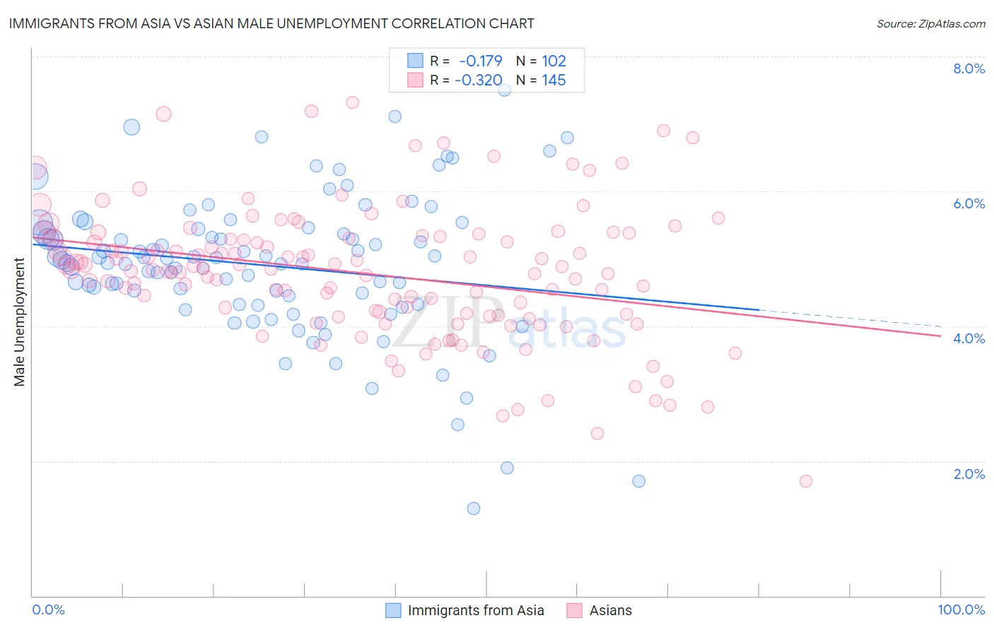 Immigrants from Asia vs Asian Male Unemployment
