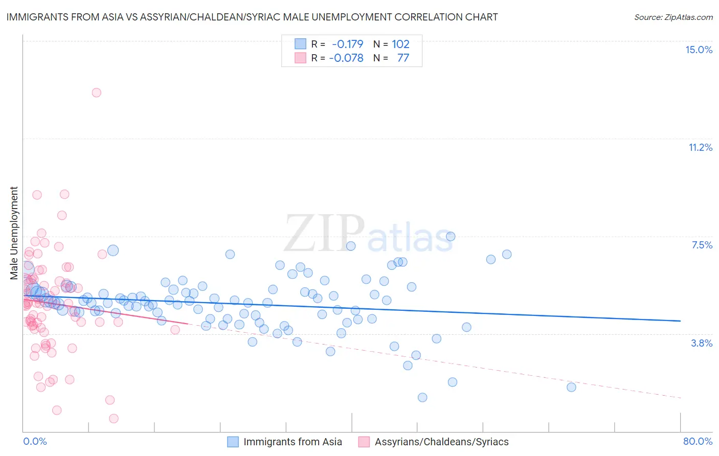 Immigrants from Asia vs Assyrian/Chaldean/Syriac Male Unemployment