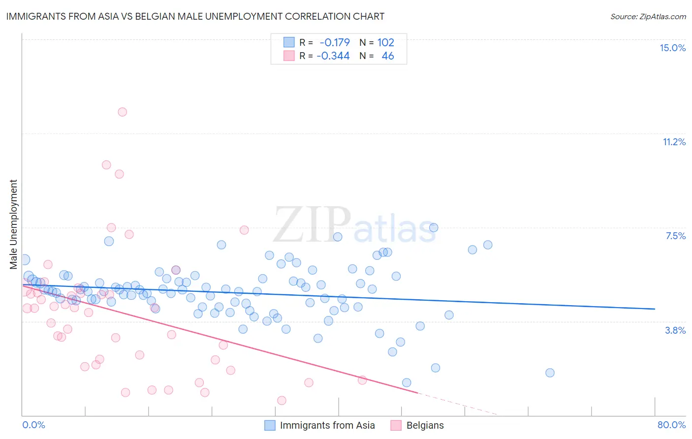 Immigrants from Asia vs Belgian Male Unemployment