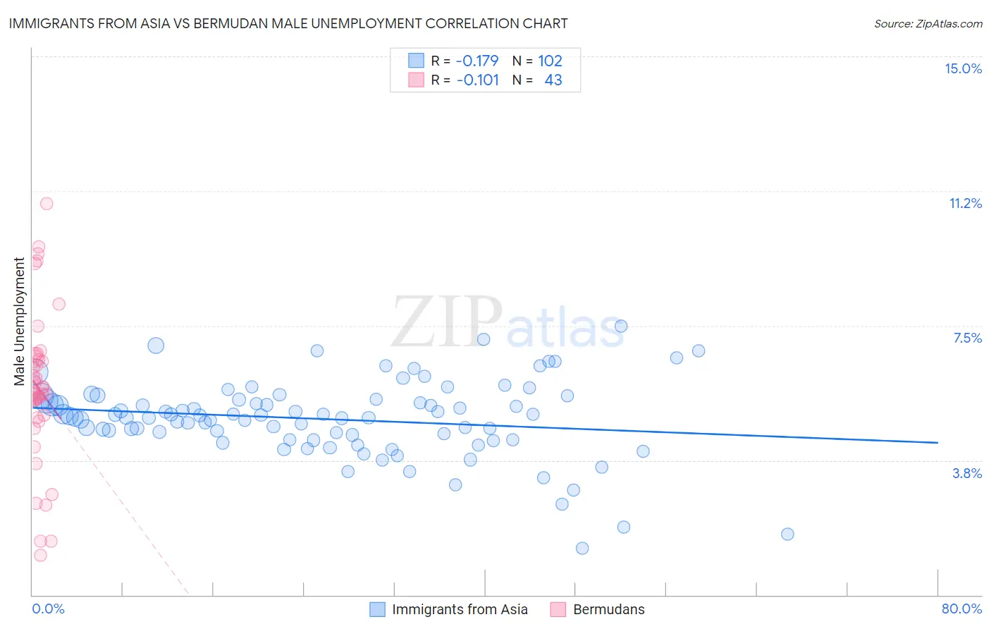 Immigrants from Asia vs Bermudan Male Unemployment