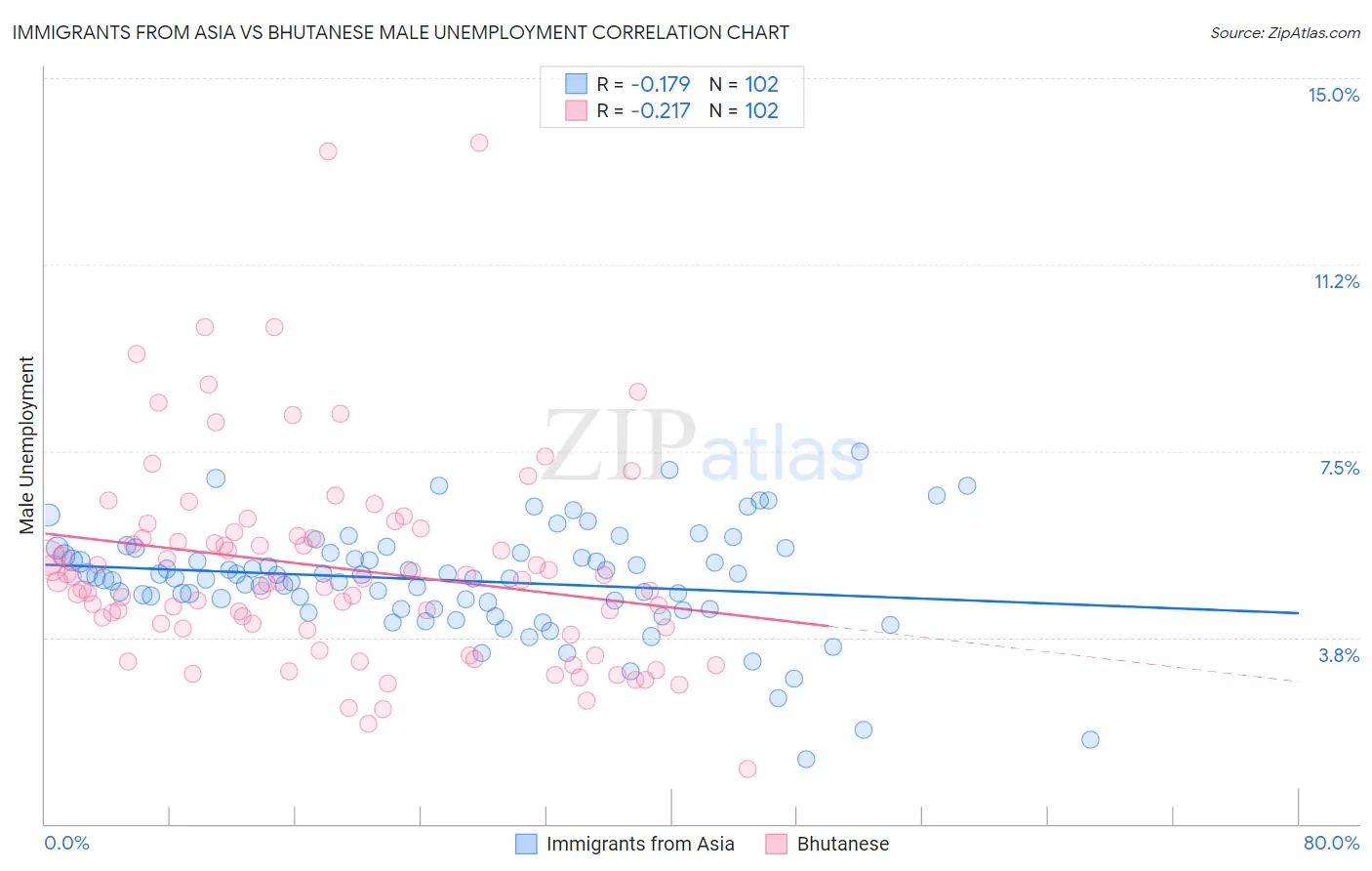 Immigrants from Asia vs Bhutanese Male Unemployment