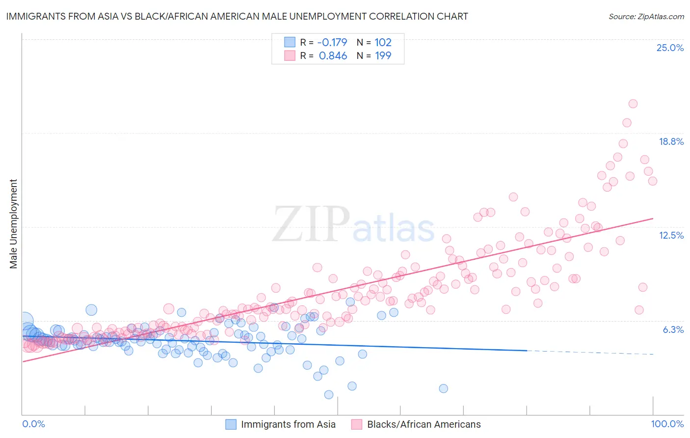 Immigrants from Asia vs Black/African American Male Unemployment