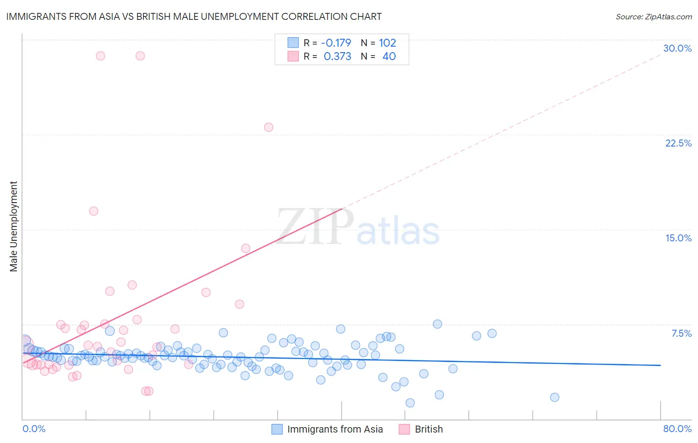 Immigrants from Asia vs British Male Unemployment