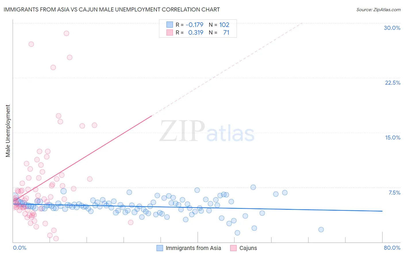 Immigrants from Asia vs Cajun Male Unemployment