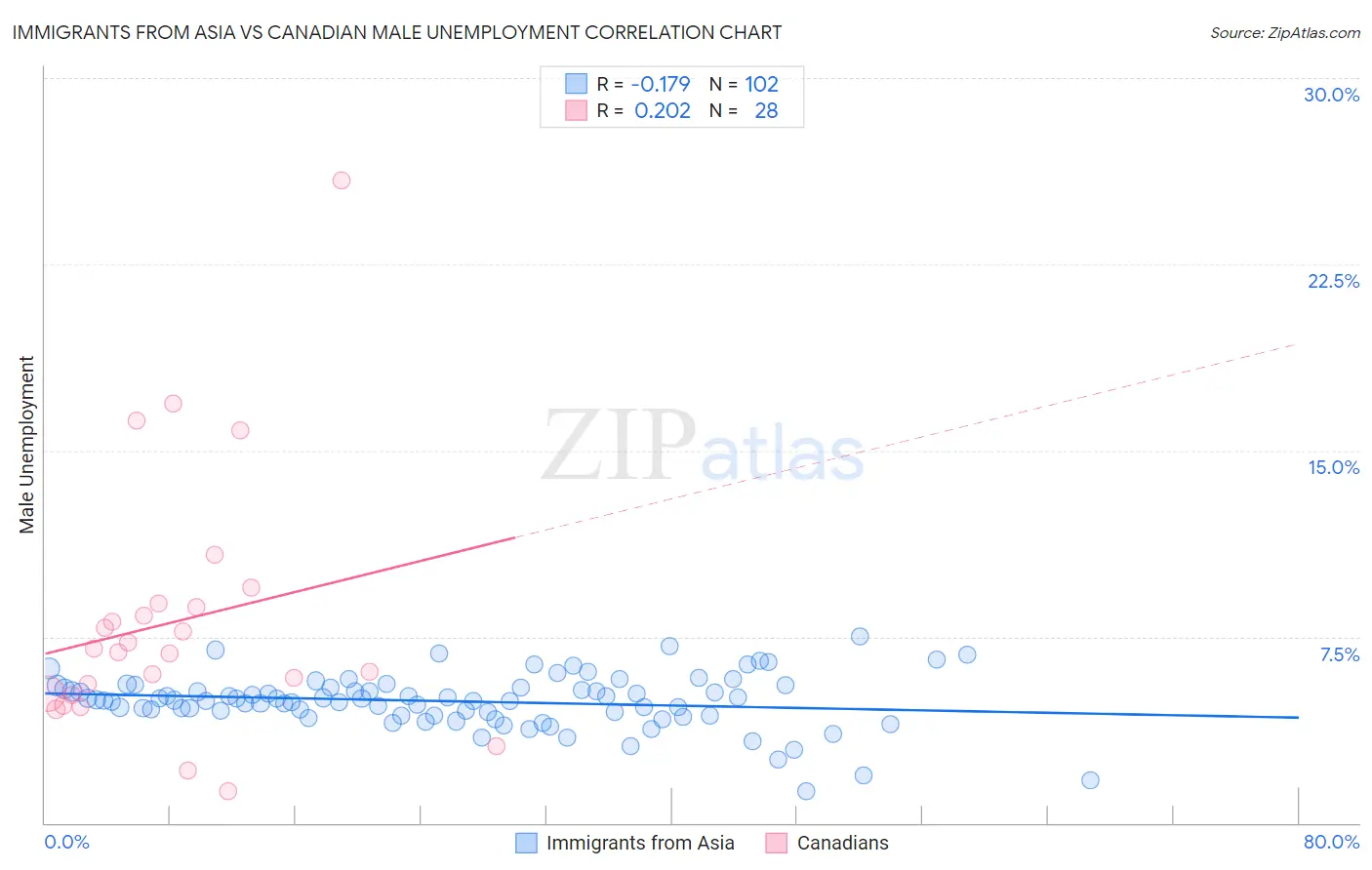 Immigrants from Asia vs Canadian Male Unemployment