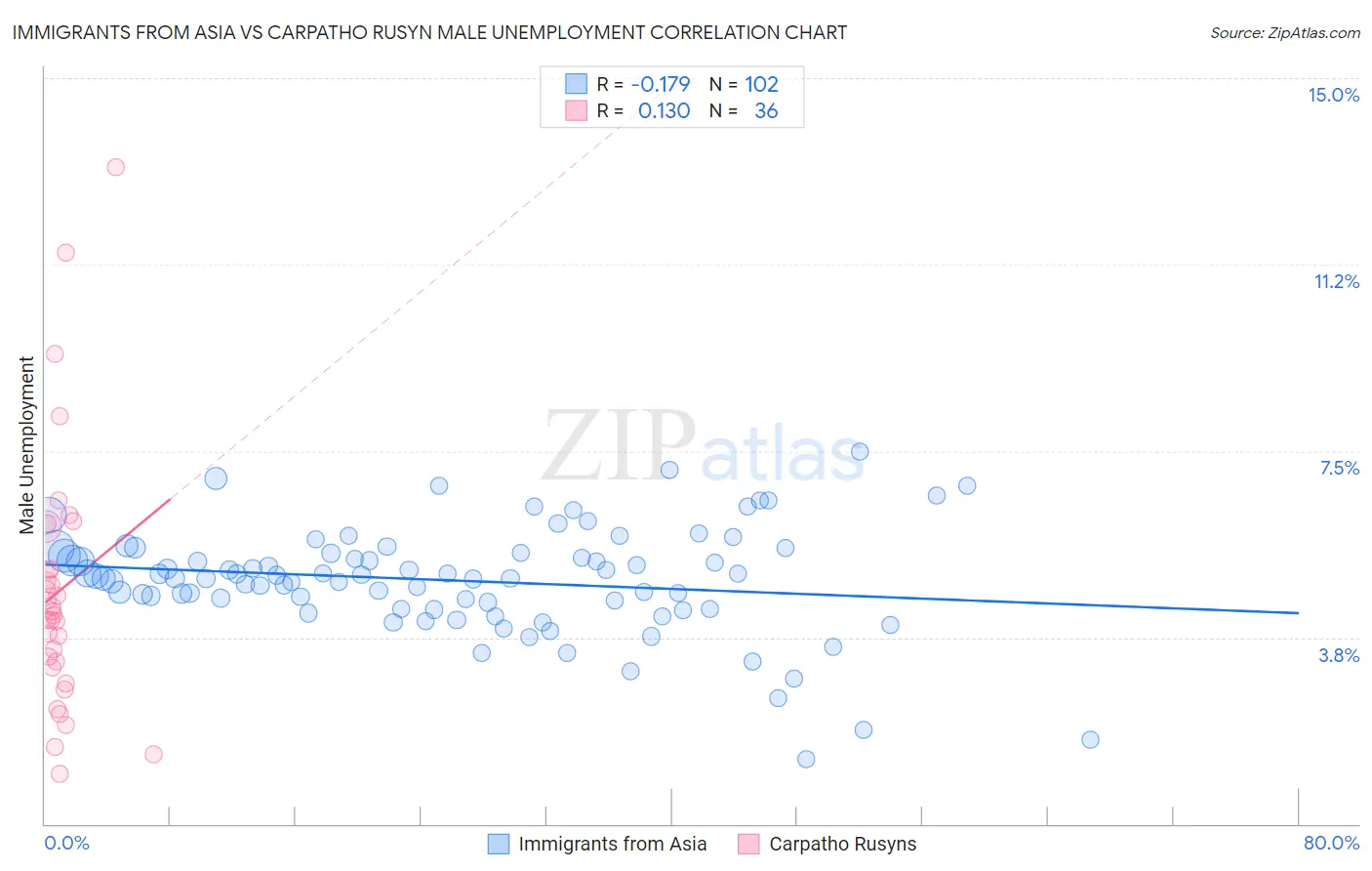 Immigrants from Asia vs Carpatho Rusyn Male Unemployment