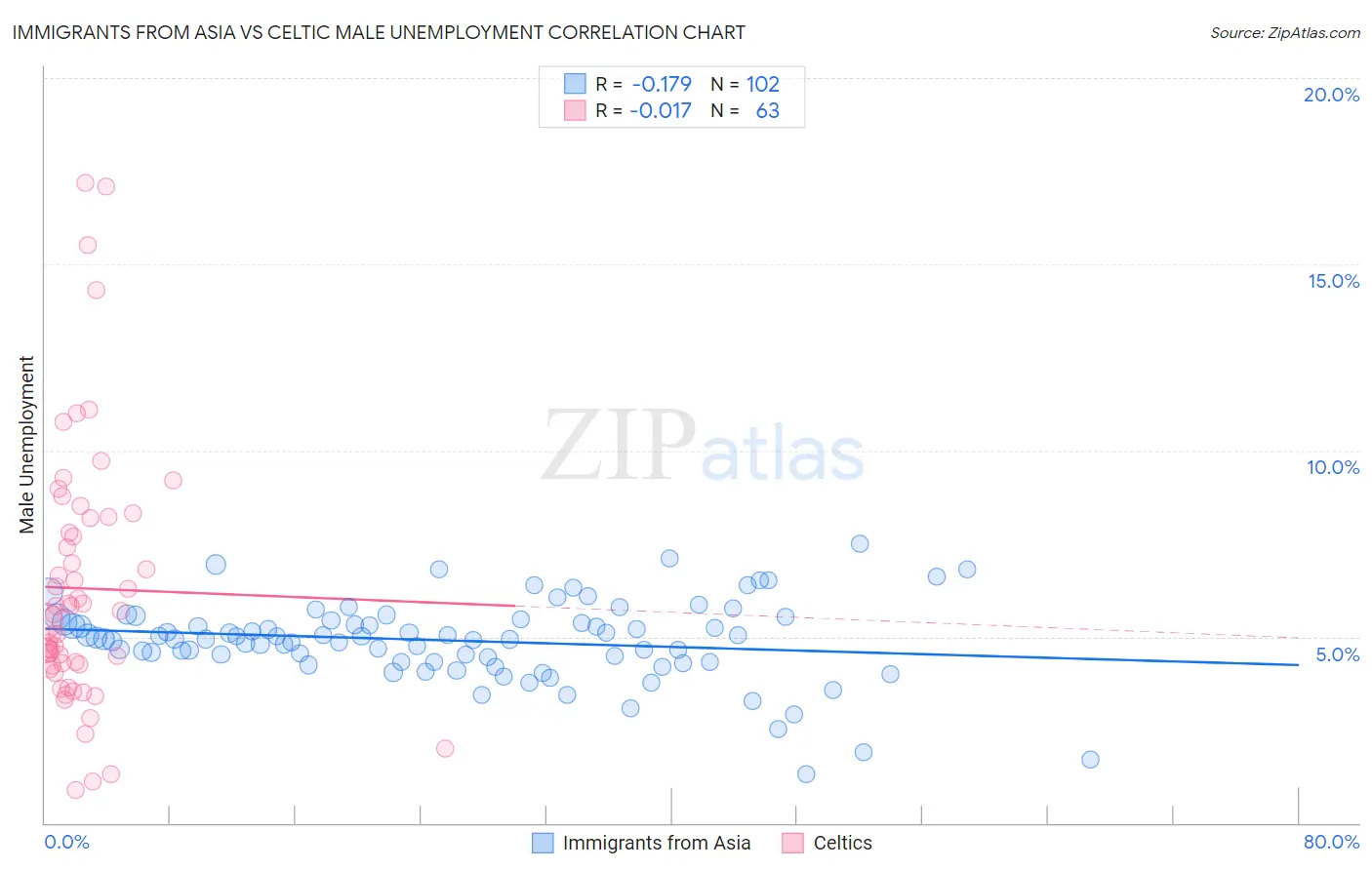 Immigrants from Asia vs Celtic Male Unemployment