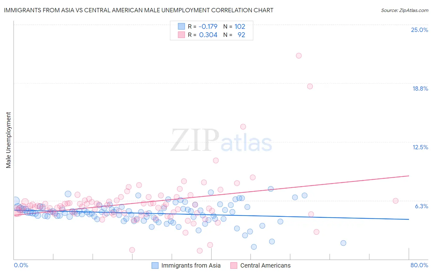 Immigrants from Asia vs Central American Male Unemployment