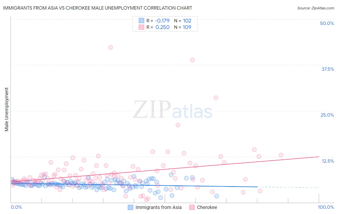 Immigrants from Asia vs Cherokee Male Unemployment