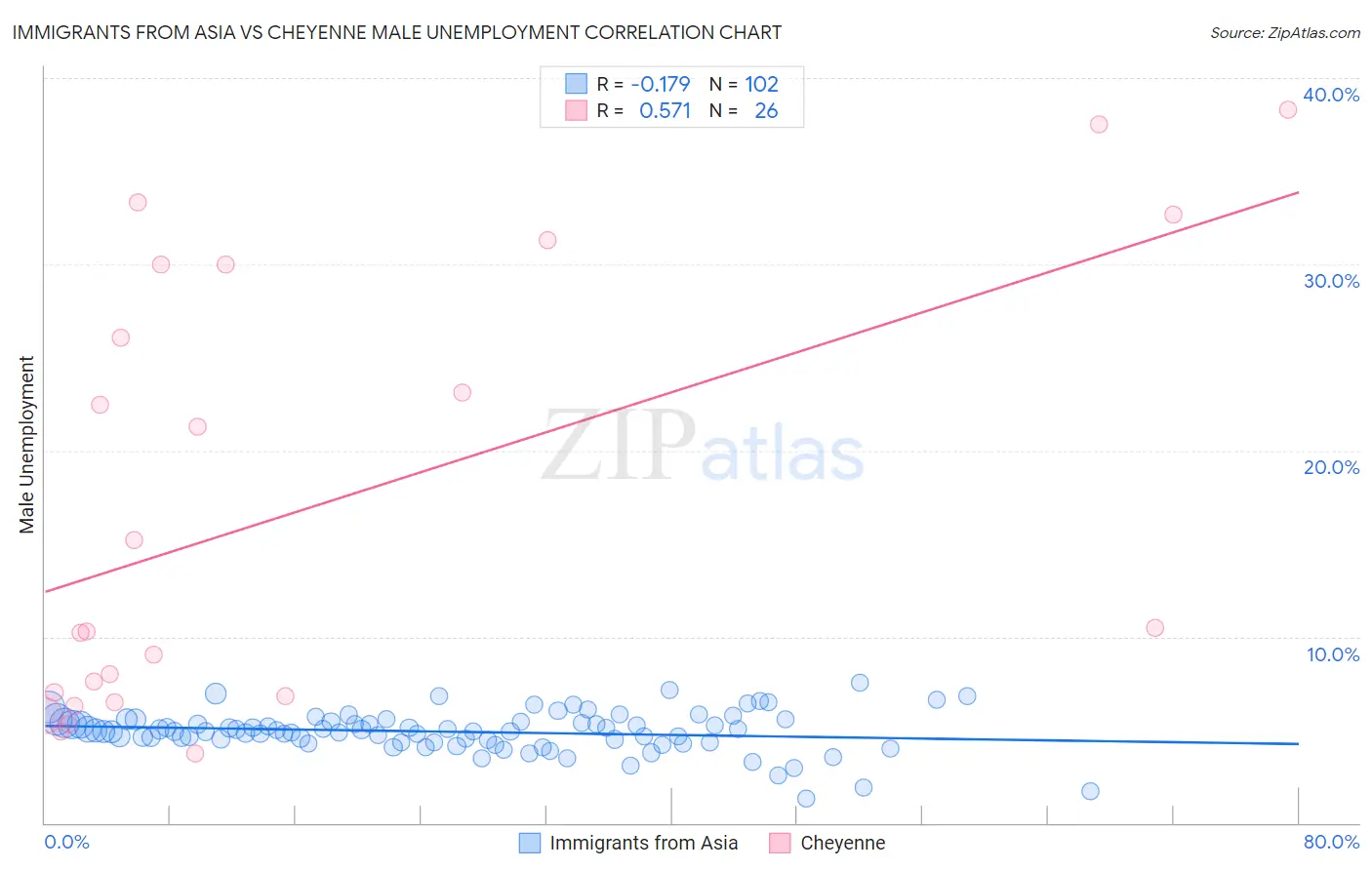 Immigrants from Asia vs Cheyenne Male Unemployment