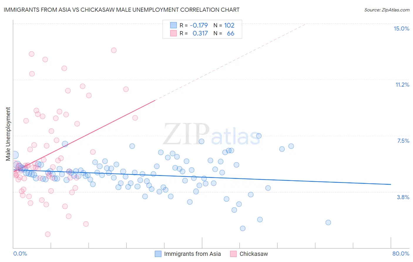 Immigrants from Asia vs Chickasaw Male Unemployment