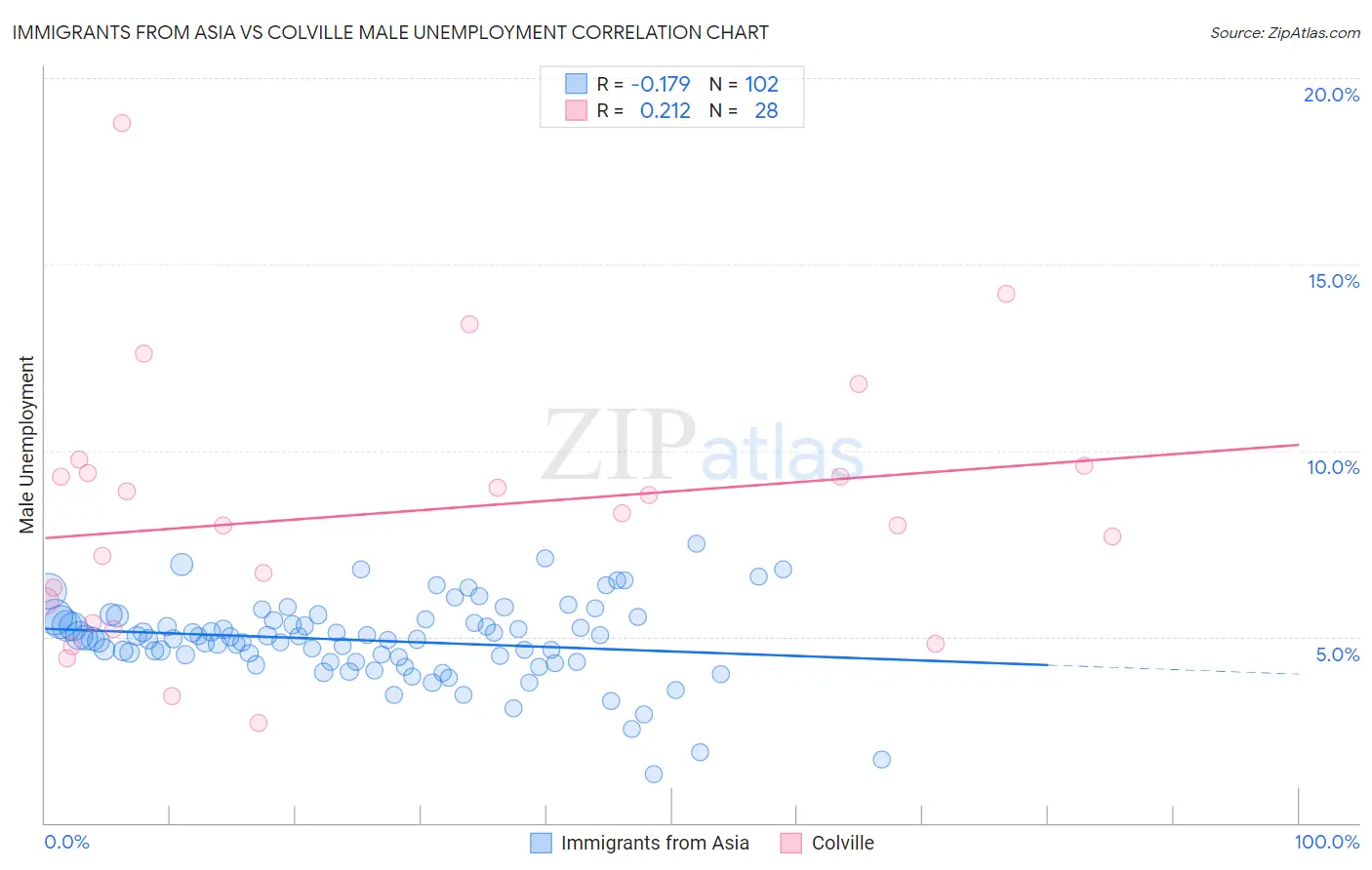 Immigrants from Asia vs Colville Male Unemployment