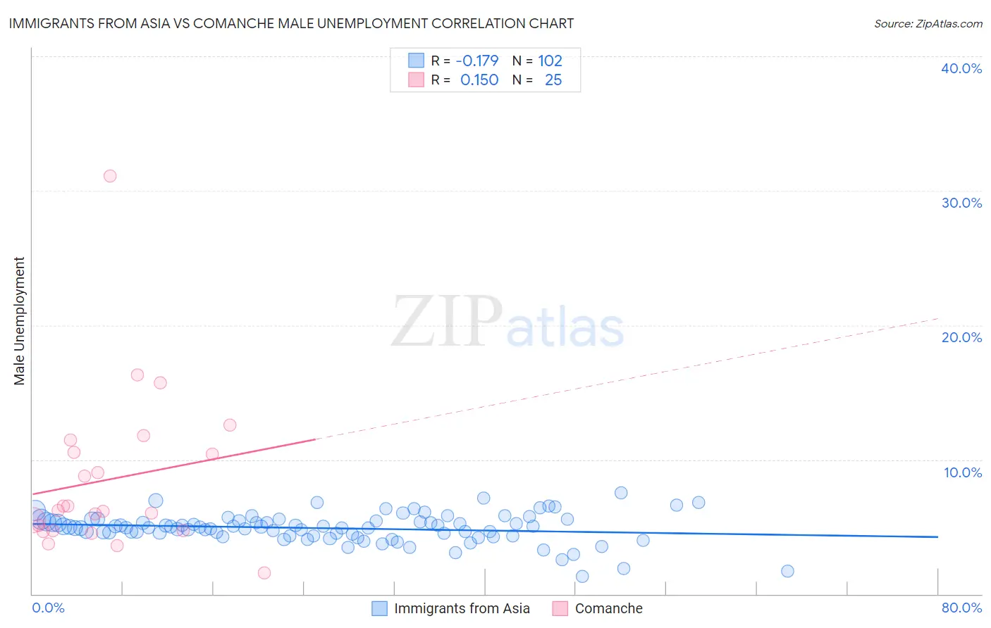 Immigrants from Asia vs Comanche Male Unemployment