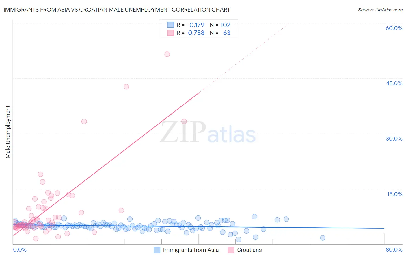 Immigrants from Asia vs Croatian Male Unemployment