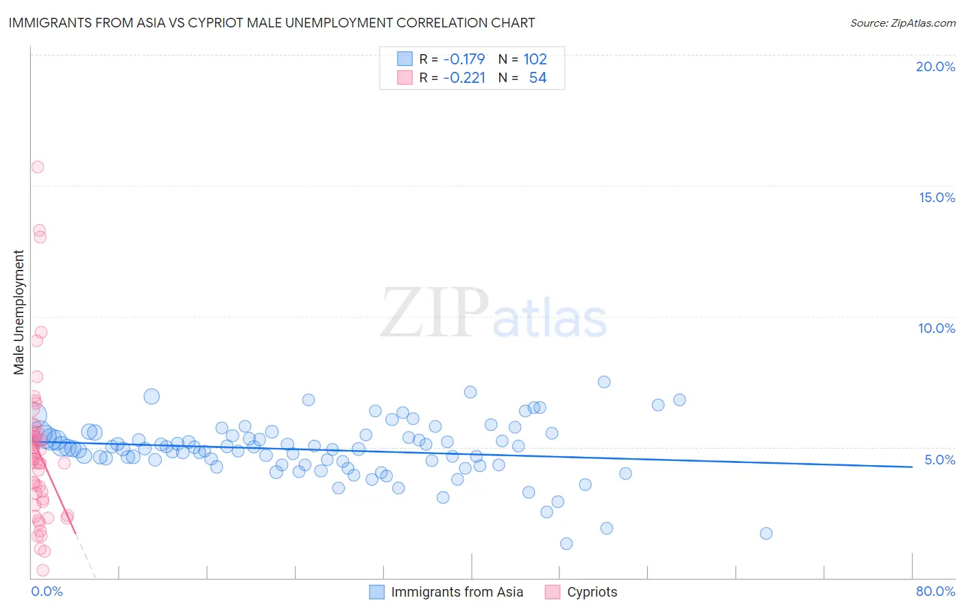 Immigrants from Asia vs Cypriot Male Unemployment