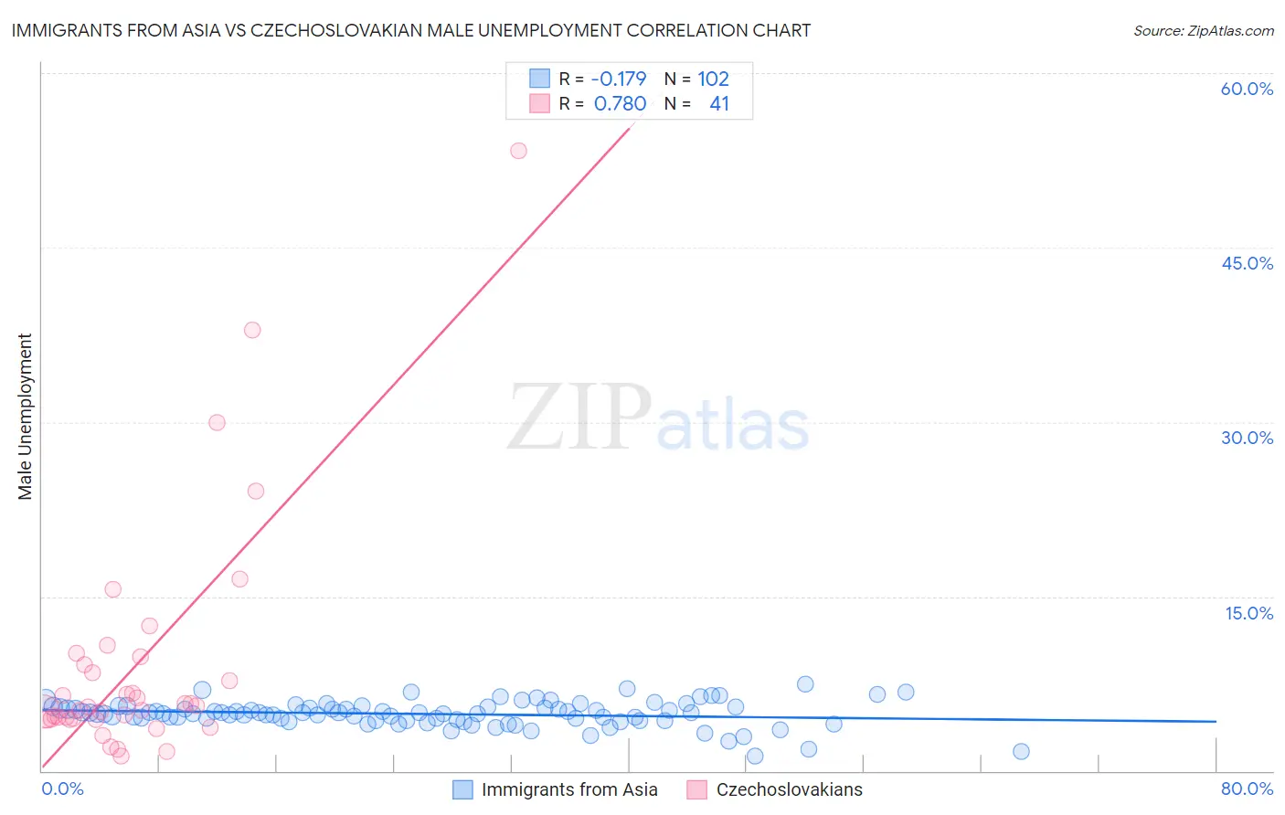 Immigrants from Asia vs Czechoslovakian Male Unemployment