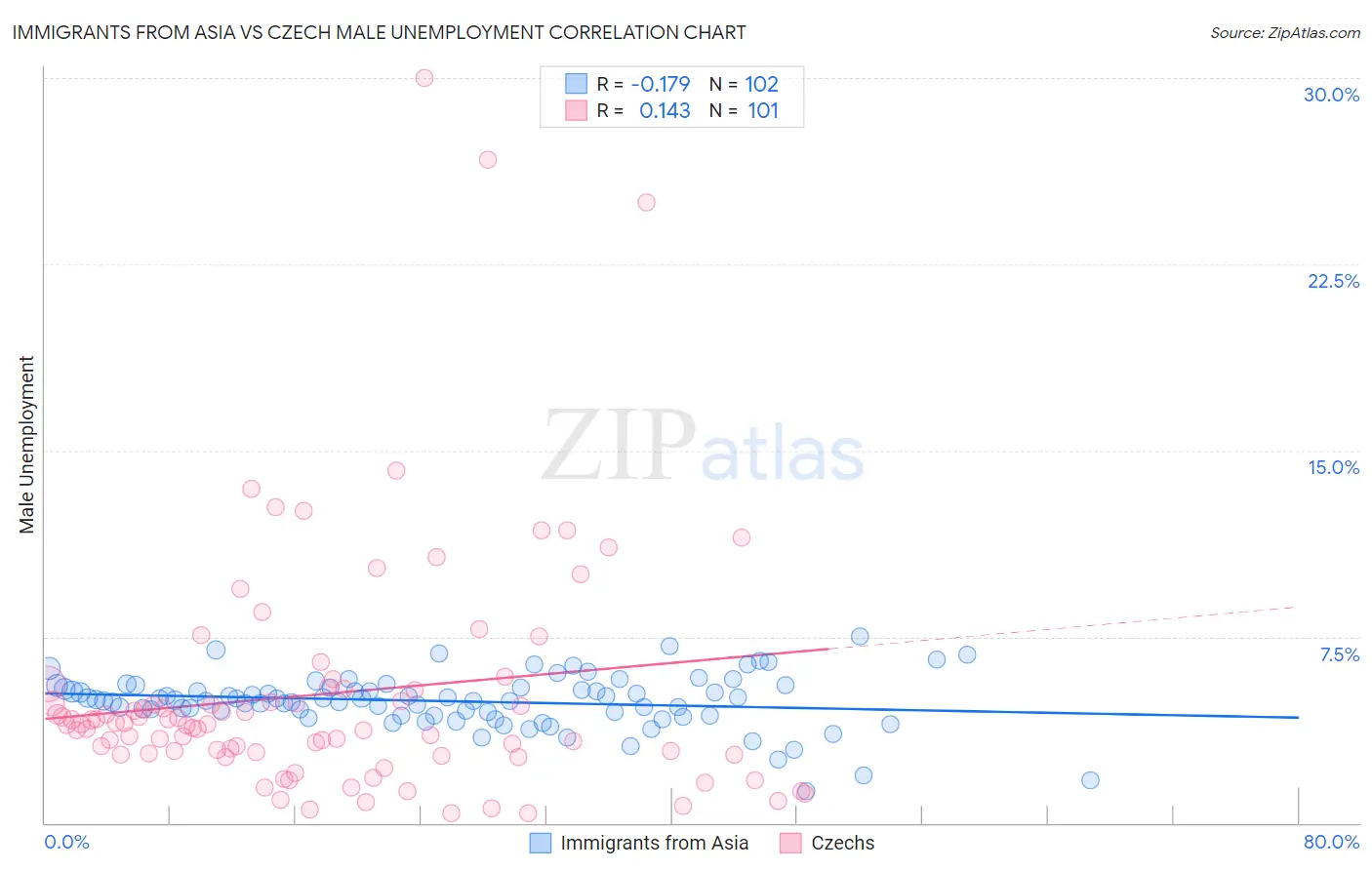 Immigrants from Asia vs Czech Male Unemployment