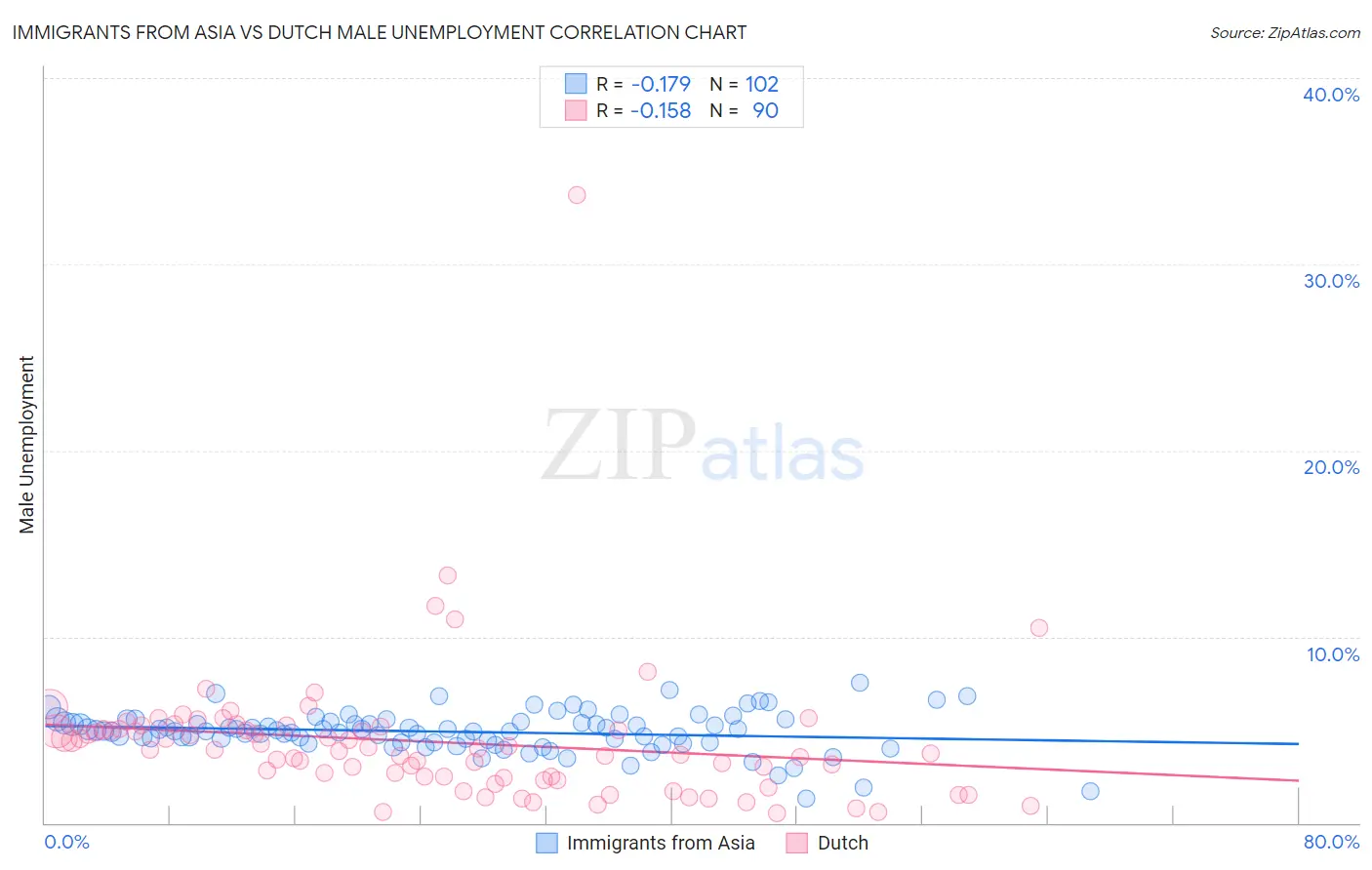 Immigrants from Asia vs Dutch Male Unemployment