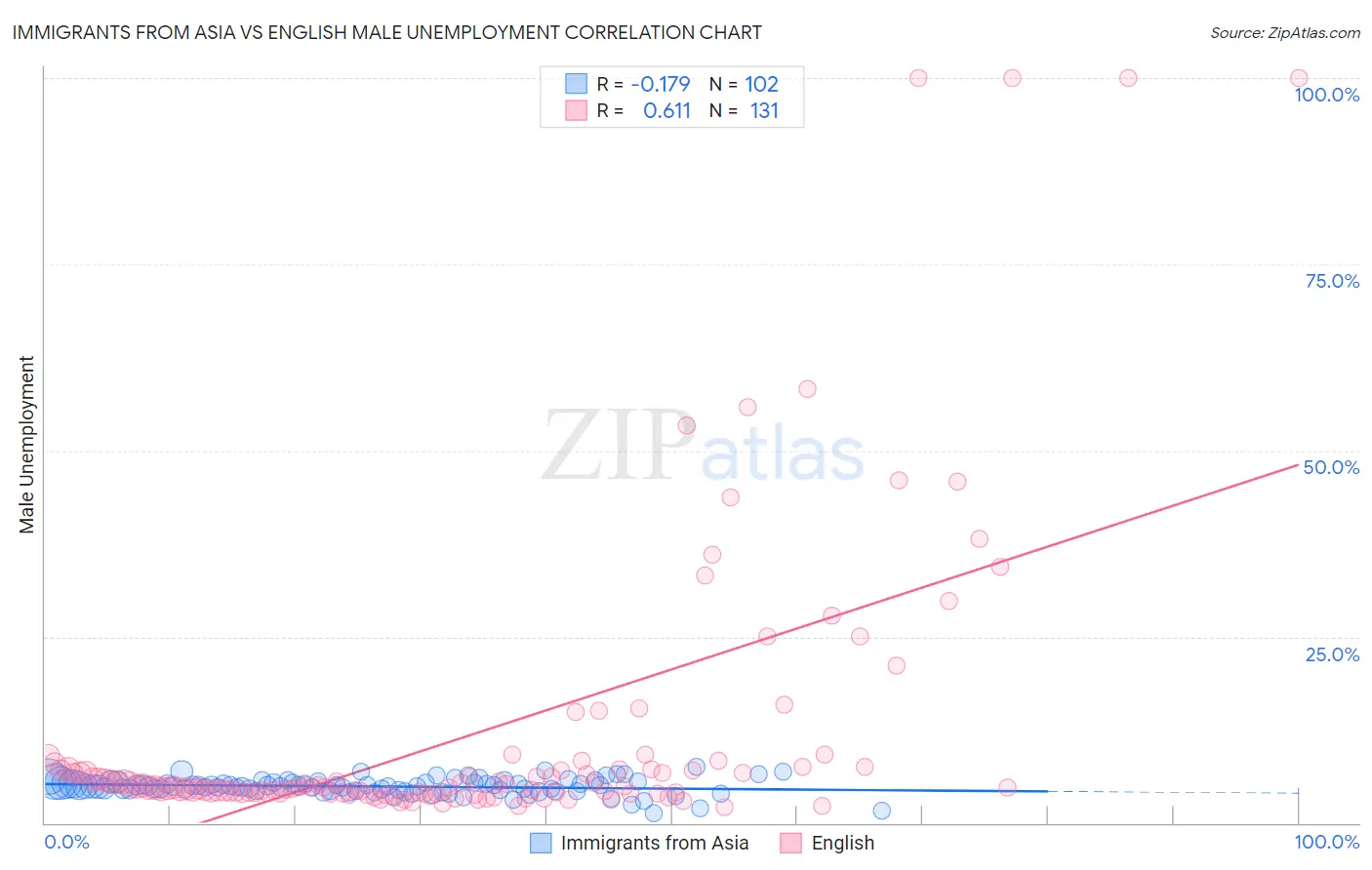 Immigrants from Asia vs English Male Unemployment