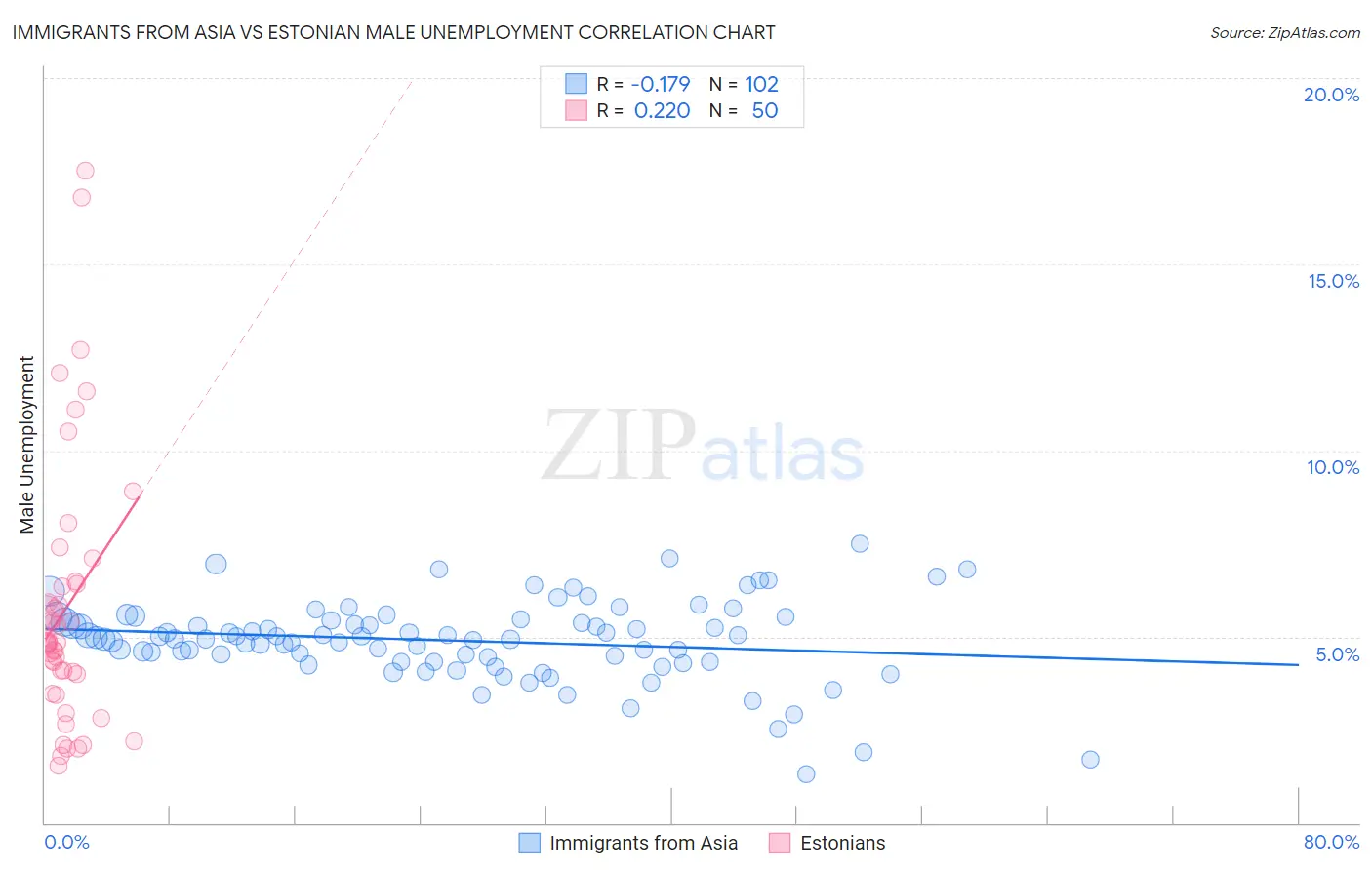 Immigrants from Asia vs Estonian Male Unemployment