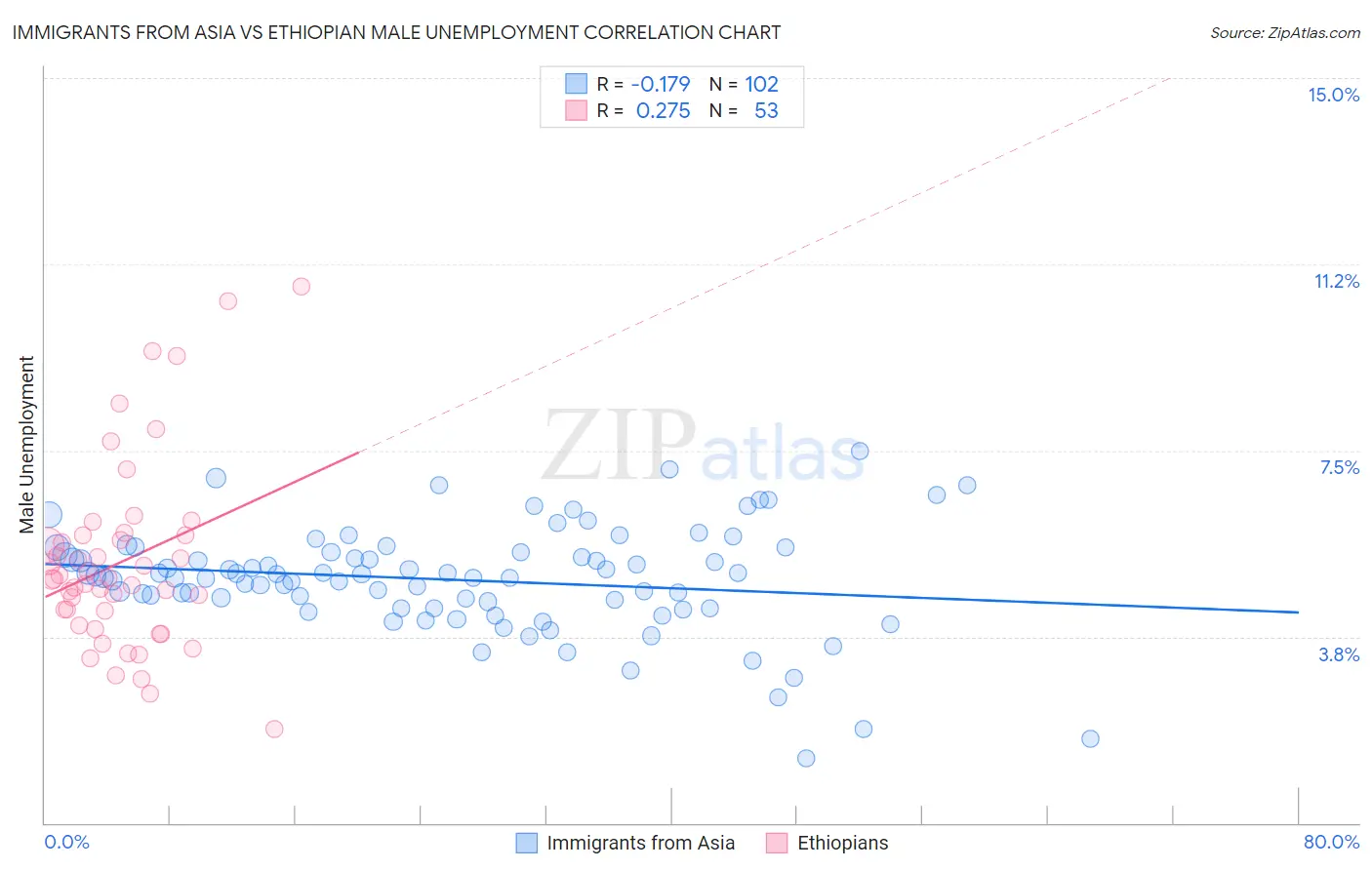 Immigrants from Asia vs Ethiopian Male Unemployment