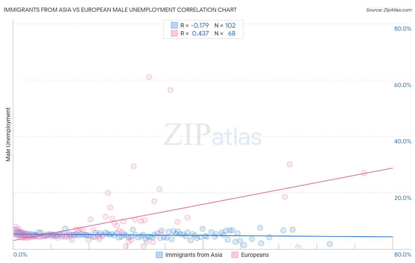 Immigrants from Asia vs European Male Unemployment