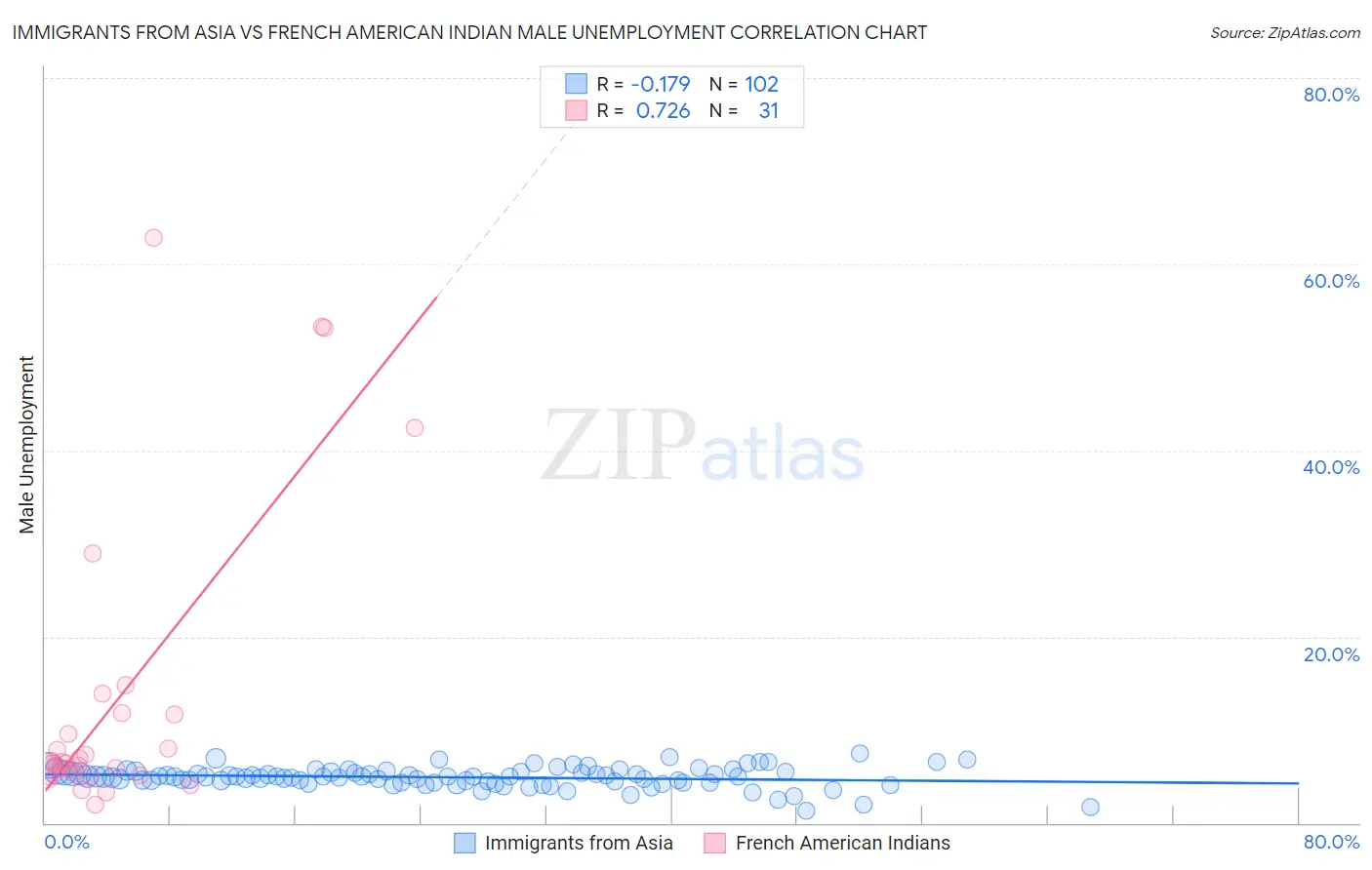Immigrants from Asia vs French American Indian Male Unemployment