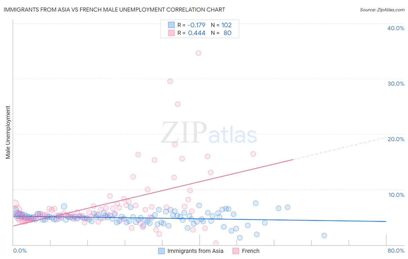 Immigrants from Asia vs French Male Unemployment