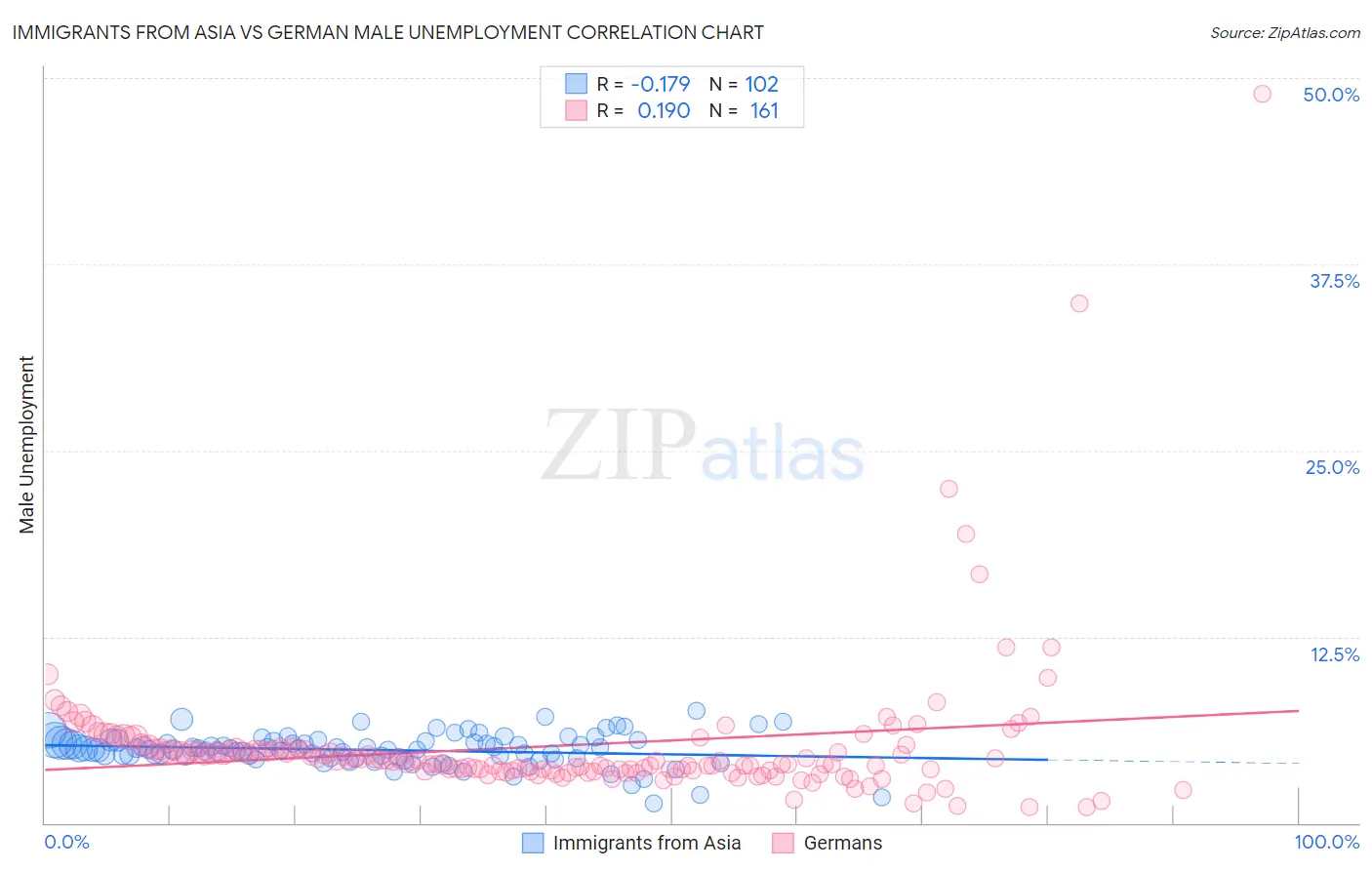 Immigrants from Asia vs German Male Unemployment