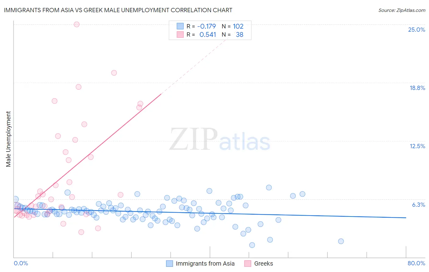Immigrants from Asia vs Greek Male Unemployment