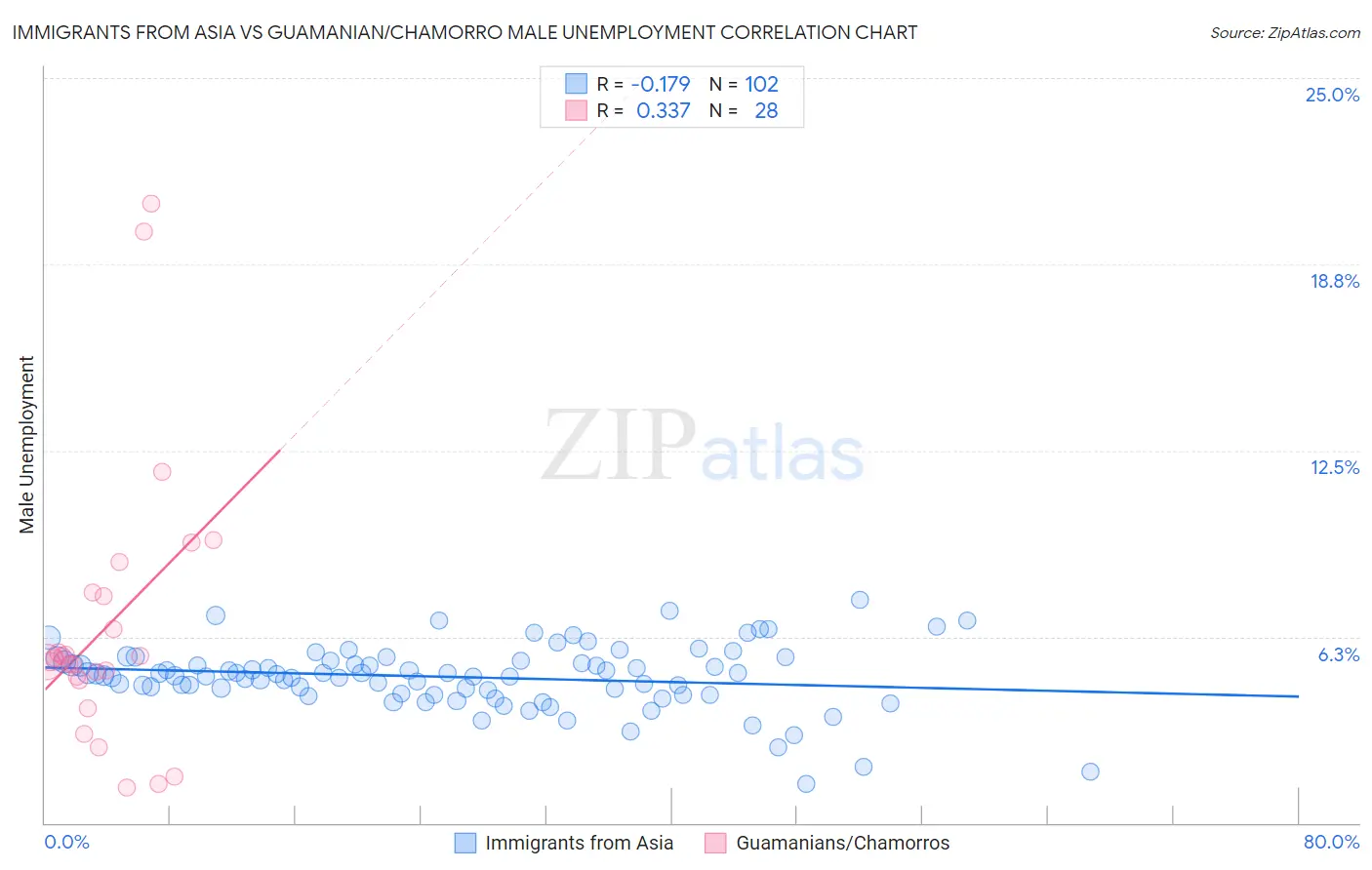 Immigrants from Asia vs Guamanian/Chamorro Male Unemployment