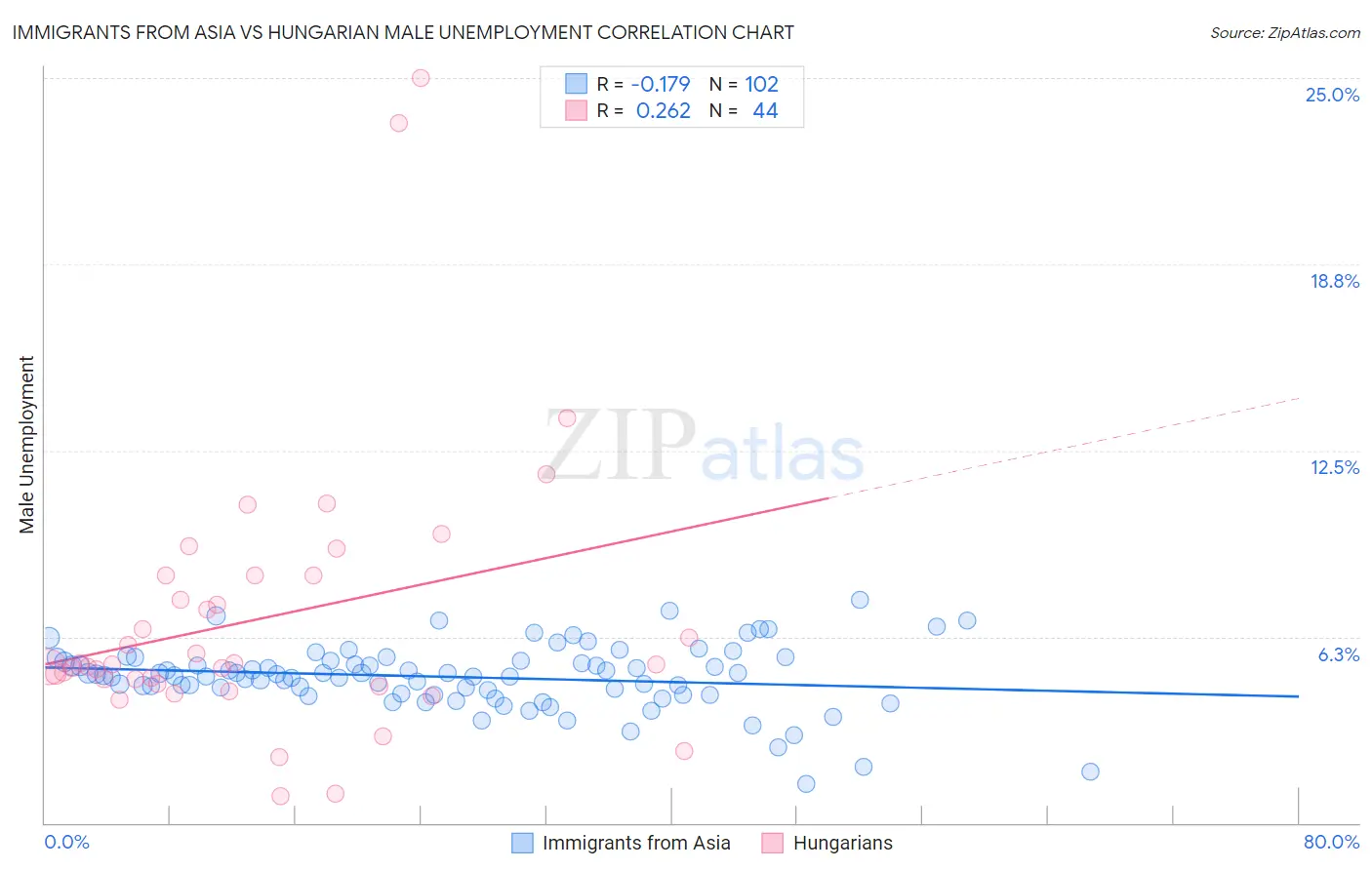 Immigrants from Asia vs Hungarian Male Unemployment