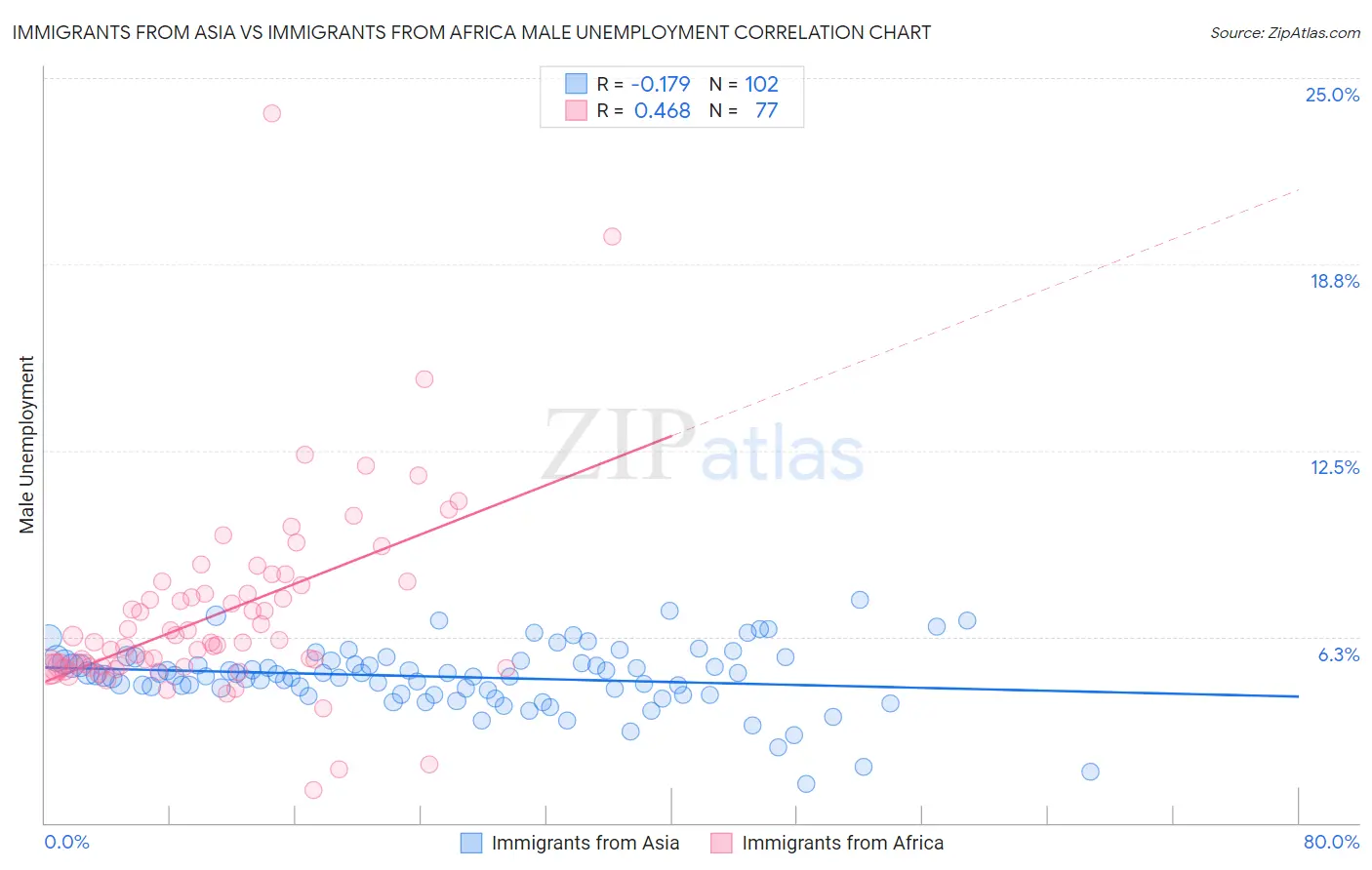 Immigrants from Asia vs Immigrants from Africa Male Unemployment