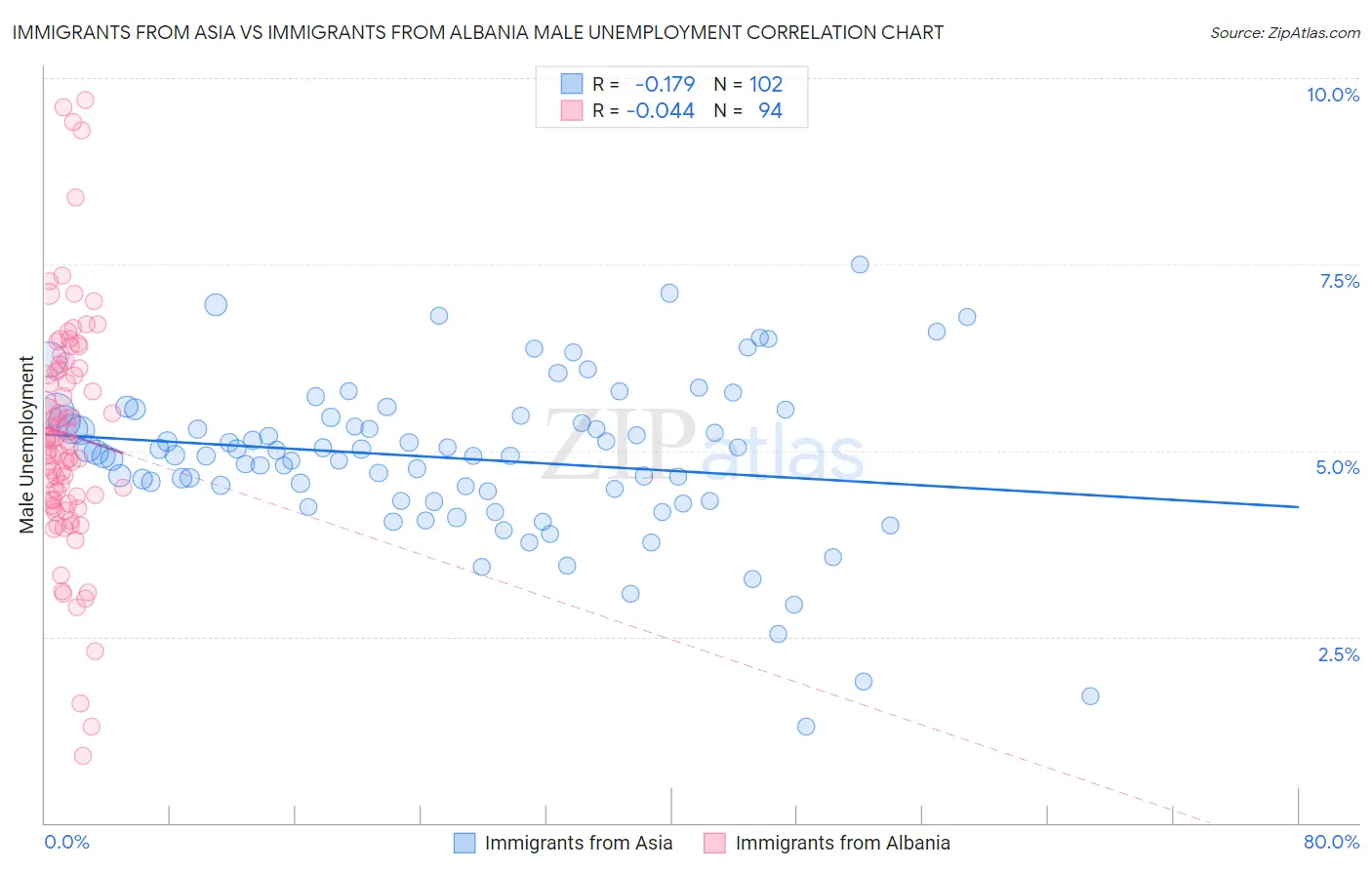Immigrants from Asia vs Immigrants from Albania Male Unemployment