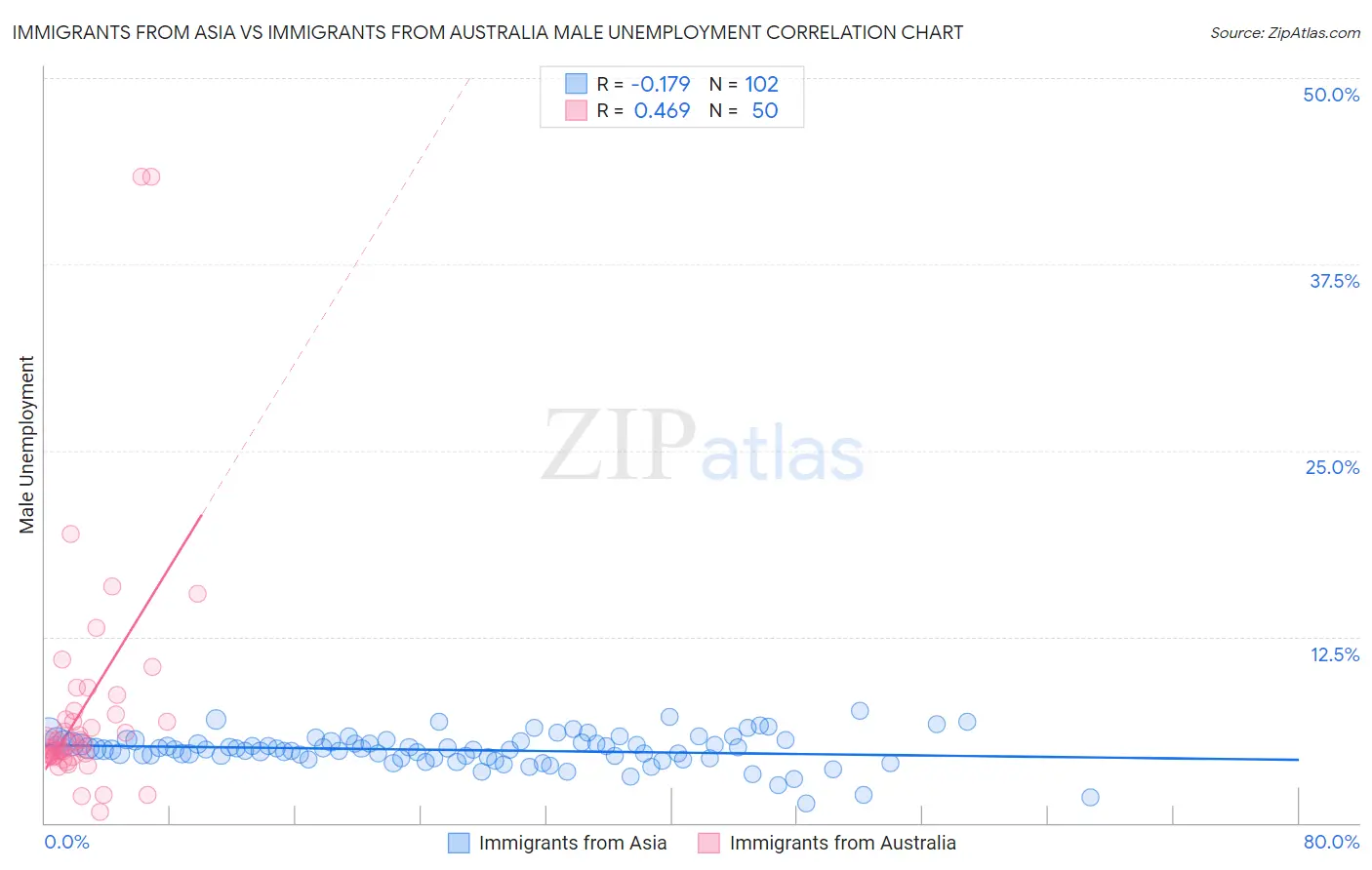 Immigrants from Asia vs Immigrants from Australia Male Unemployment