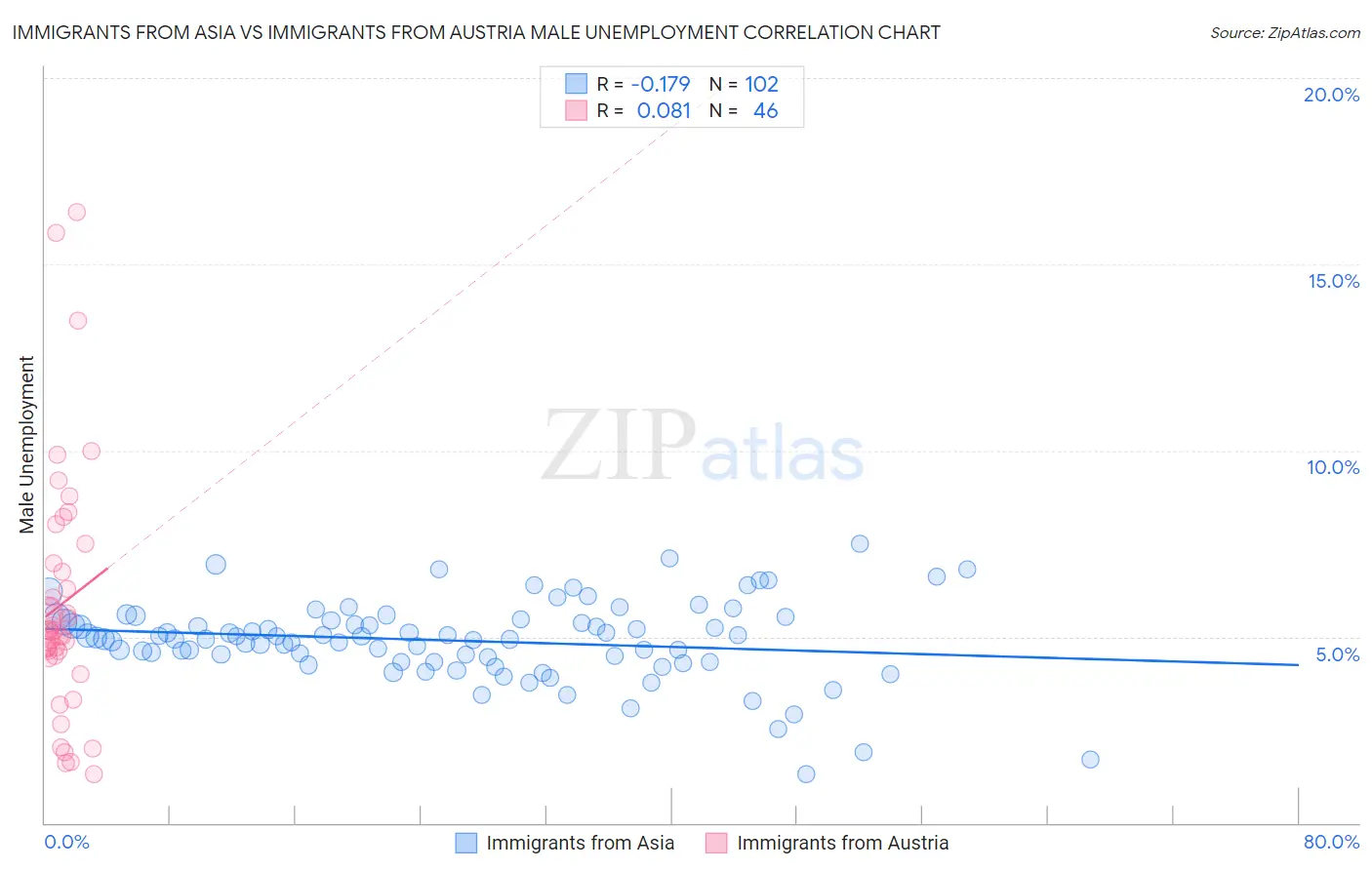 Immigrants from Asia vs Immigrants from Austria Male Unemployment