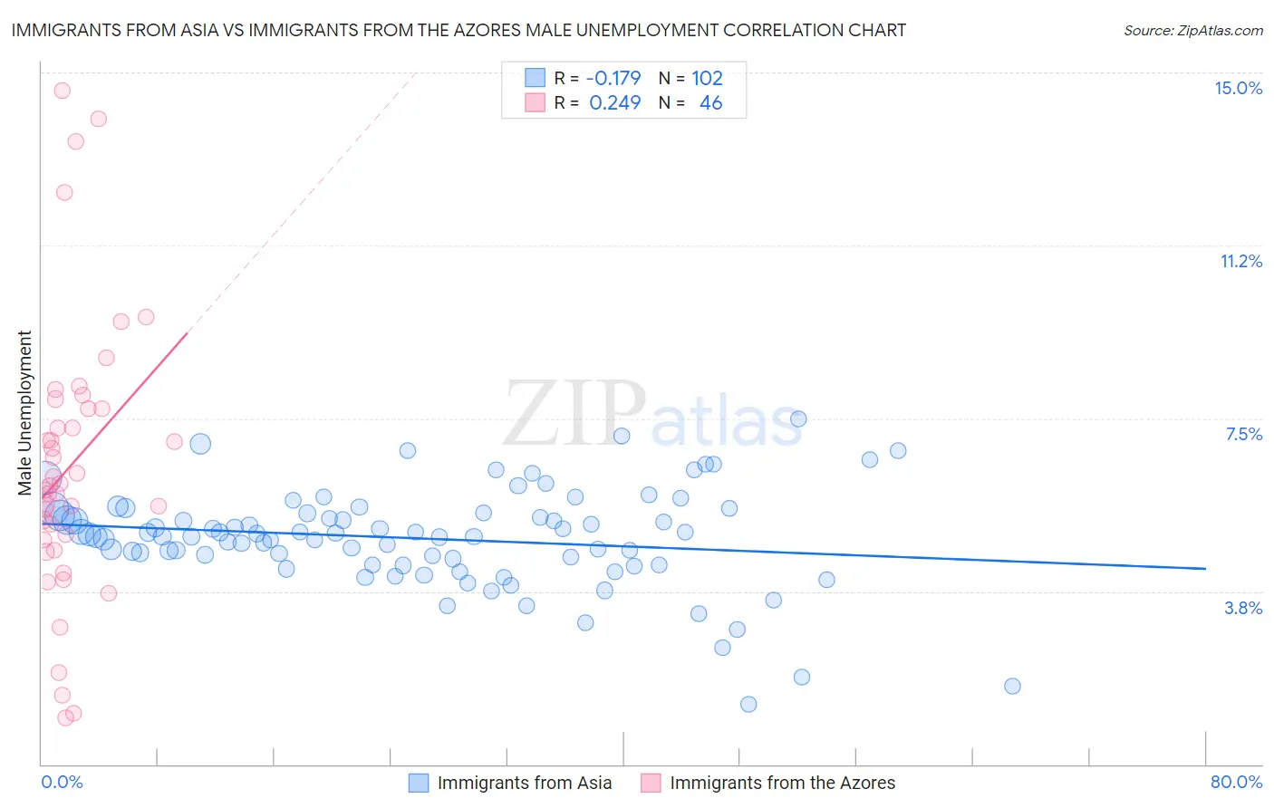 Immigrants from Asia vs Immigrants from the Azores Male Unemployment