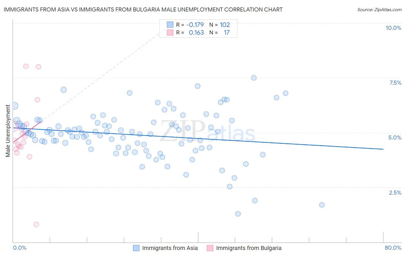 Immigrants from Asia vs Immigrants from Bulgaria Male Unemployment