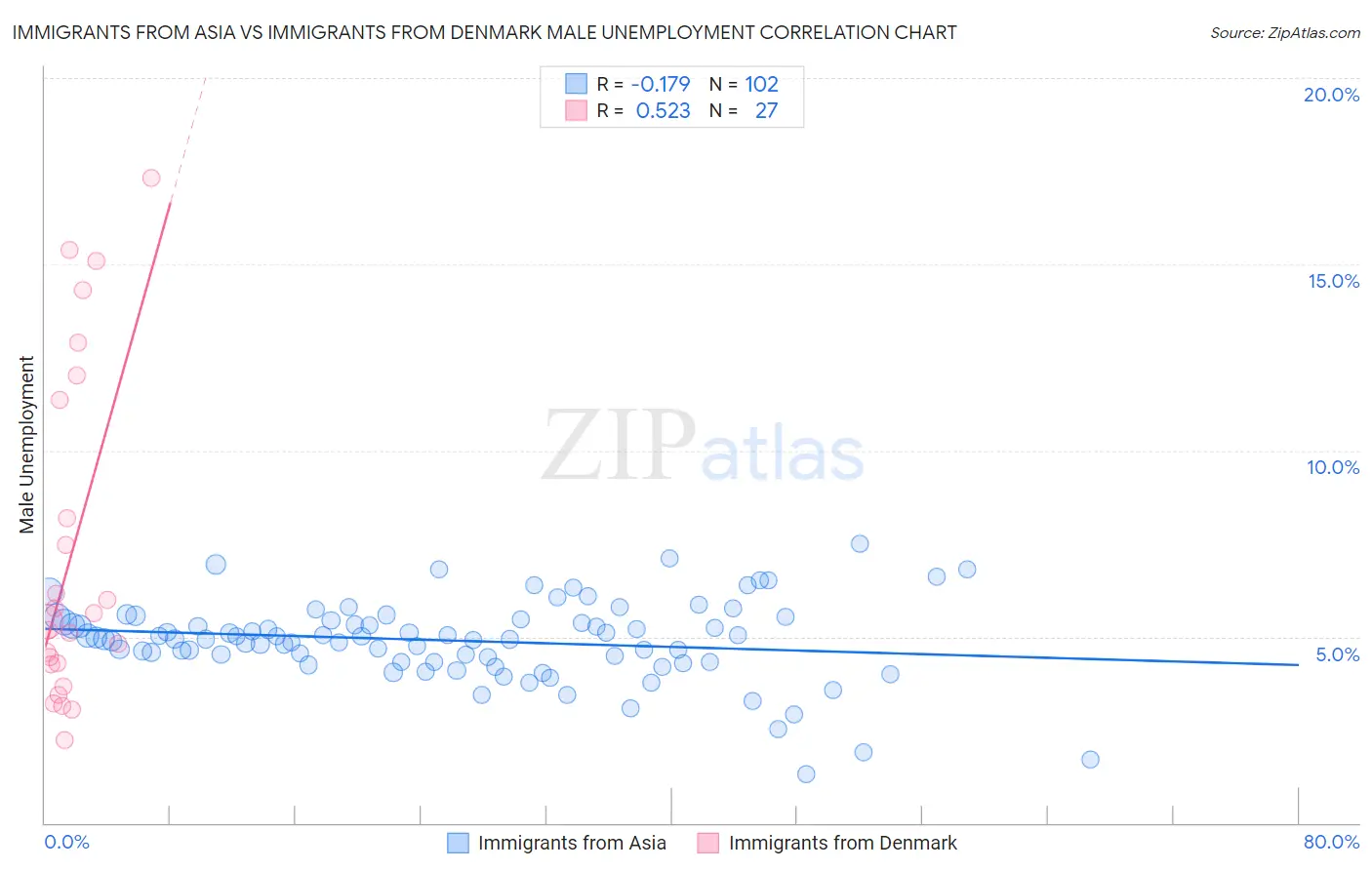 Immigrants from Asia vs Immigrants from Denmark Male Unemployment