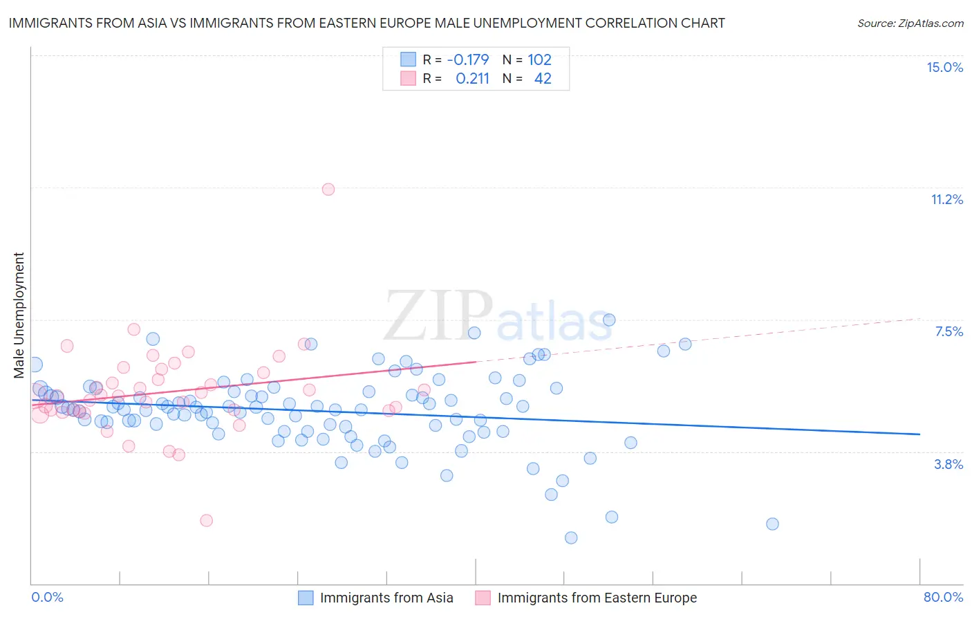 Immigrants from Asia vs Immigrants from Eastern Europe Male Unemployment