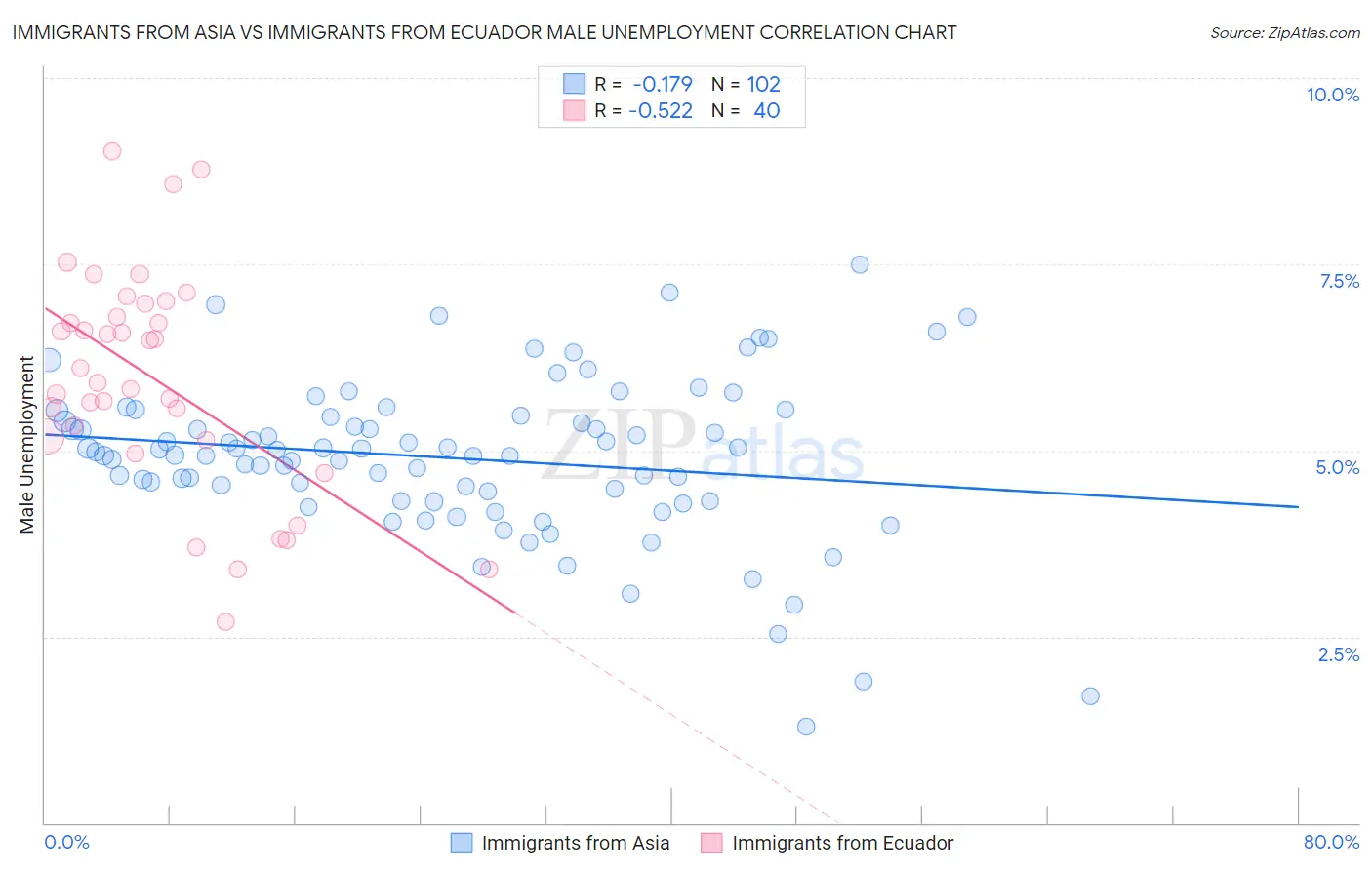 Immigrants from Asia vs Immigrants from Ecuador Male Unemployment