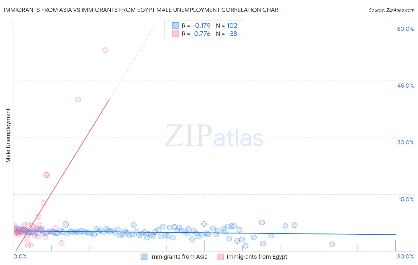 Immigrants from Asia vs Immigrants from Egypt Male Unemployment