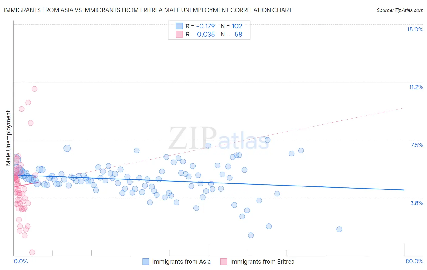 Immigrants from Asia vs Immigrants from Eritrea Male Unemployment