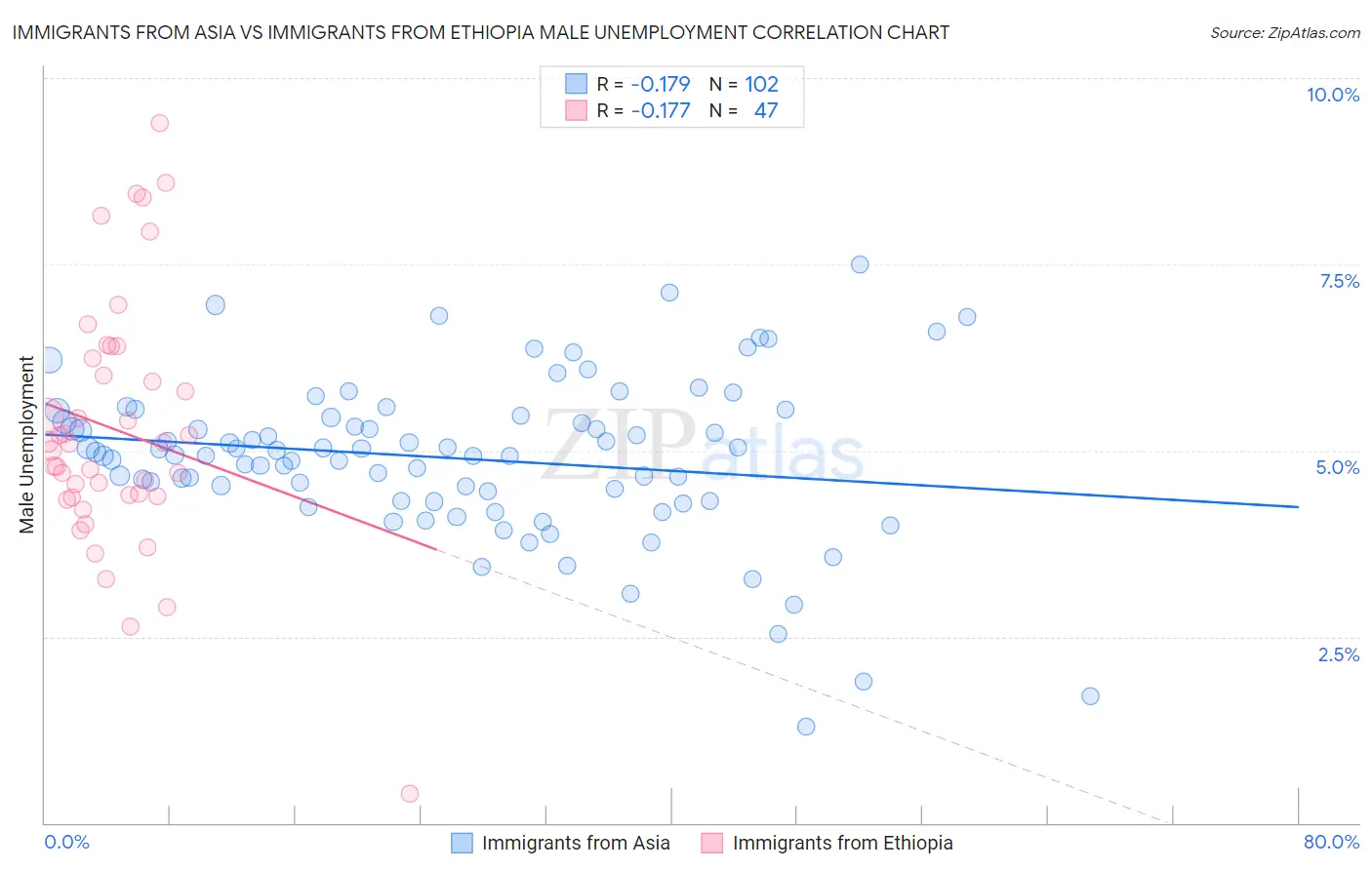 Immigrants from Asia vs Immigrants from Ethiopia Male Unemployment