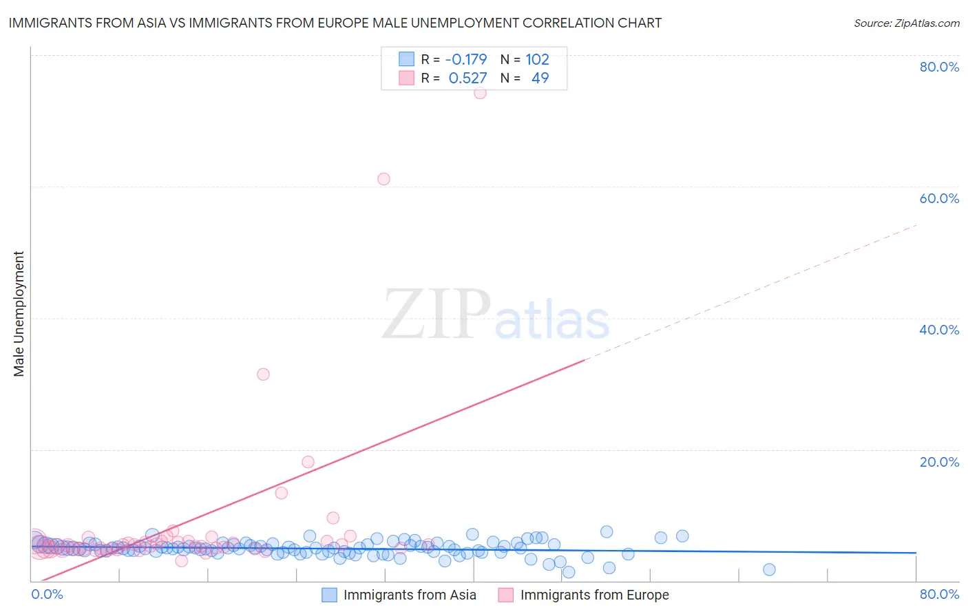 Immigrants from Asia vs Immigrants from Europe Male Unemployment