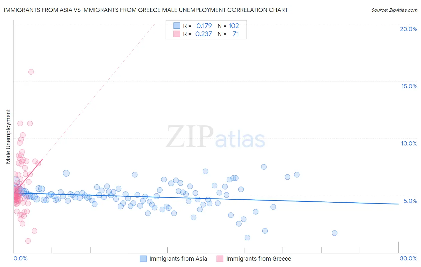 Immigrants from Asia vs Immigrants from Greece Male Unemployment