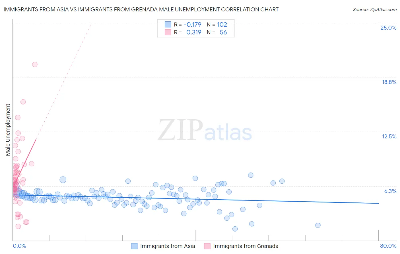 Immigrants from Asia vs Immigrants from Grenada Male Unemployment