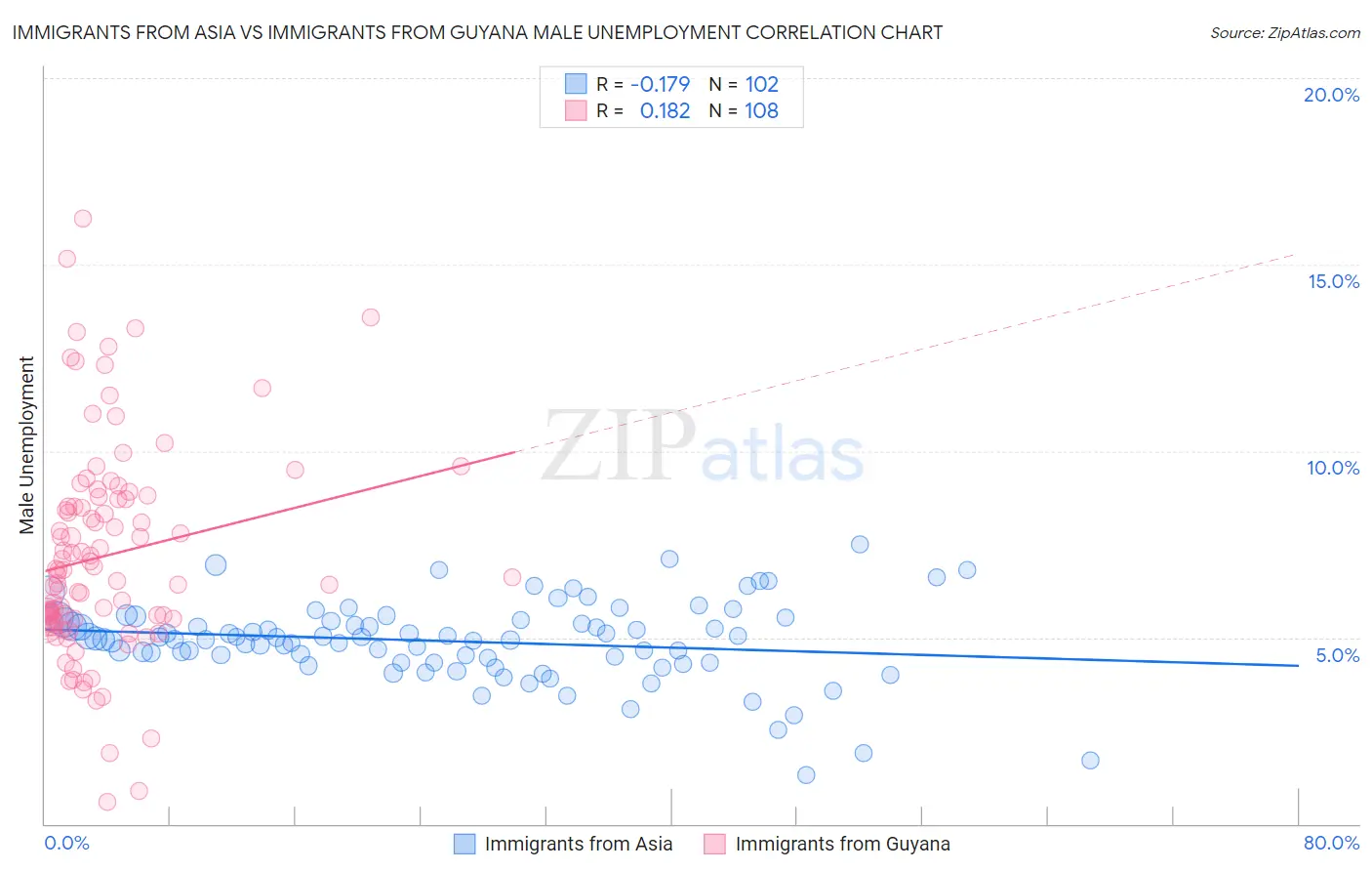 Immigrants from Asia vs Immigrants from Guyana Male Unemployment