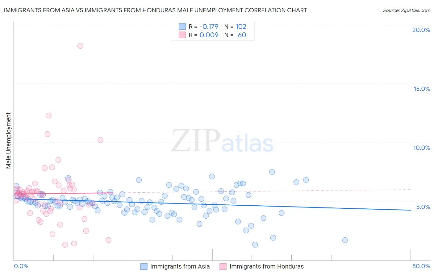 Immigrants from Asia vs Immigrants from Honduras Male Unemployment