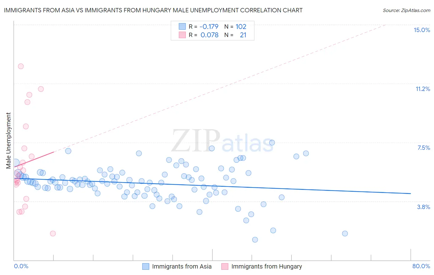Immigrants from Asia vs Immigrants from Hungary Male Unemployment